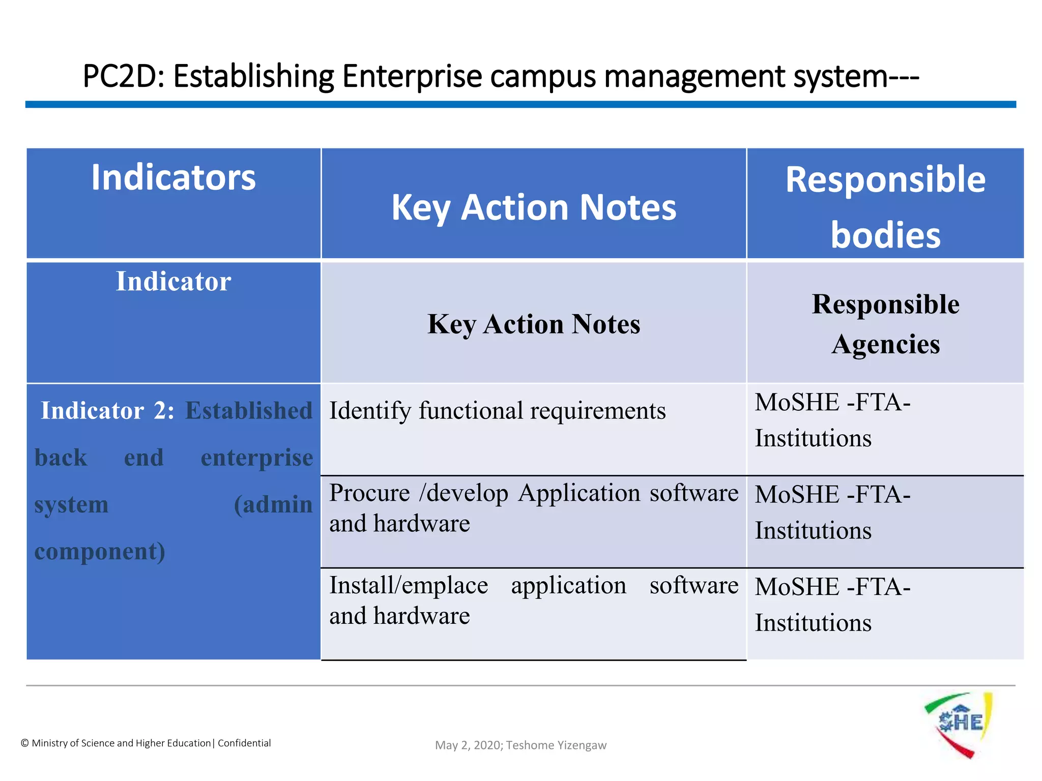 © Ministry of Science and Higher Education| Confidential
PC2D: Establishing Enterprise campus management system---
Indicators
Key Action Notes
Responsible
bodies
Indicator
Key Action Notes
Responsible
Agencies
Indicator 2: Established
back end enterprise
system (admin
component)
Identify functional requirements MoSHE -FTA-
Institutions
Procure /develop Application software
and hardware
MoSHE -FTA-
Institutions
Install/emplace application software
and hardware
MoSHE -FTA-
Institutions
May 2, 2020; Teshome Yizengaw
 