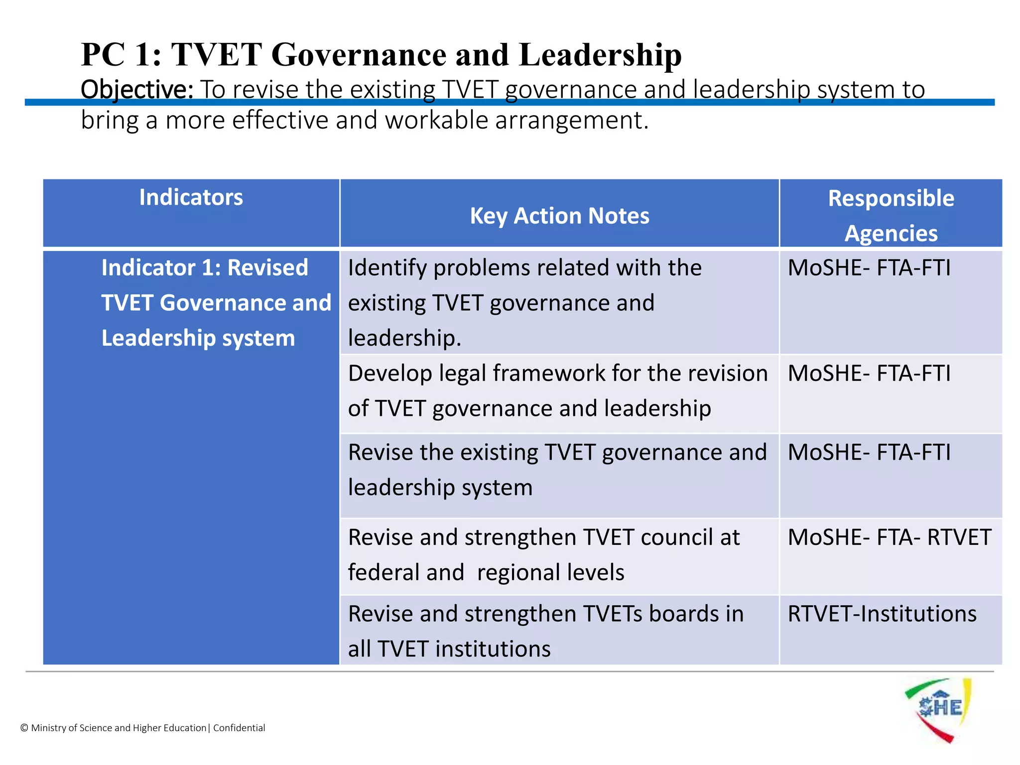 © Ministry of Science and Higher Education| Confidential
PC 1: TVET Governance and Leadership
Objective: To revise the existing TVET governance and leadership system to
bring a more effective and workable arrangement.
Indicators
Key Action Notes
Responsible
Agencies
Indicator 1: Revised
TVET Governance and
Leadership system
Identify problems related with the
existing TVET governance and
leadership.
MoSHE- FTA-FTI
Develop legal framework for the revision
of TVET governance and leadership
MoSHE- FTA-FTI
Revise the existing TVET governance and
leadership system
MoSHE- FTA-FTI
Revise and strengthen TVET council at
federal and regional levels
MoSHE- FTA- RTVET
Revise and strengthen TVETs boards in
all TVET institutions
RTVET-Institutions
 