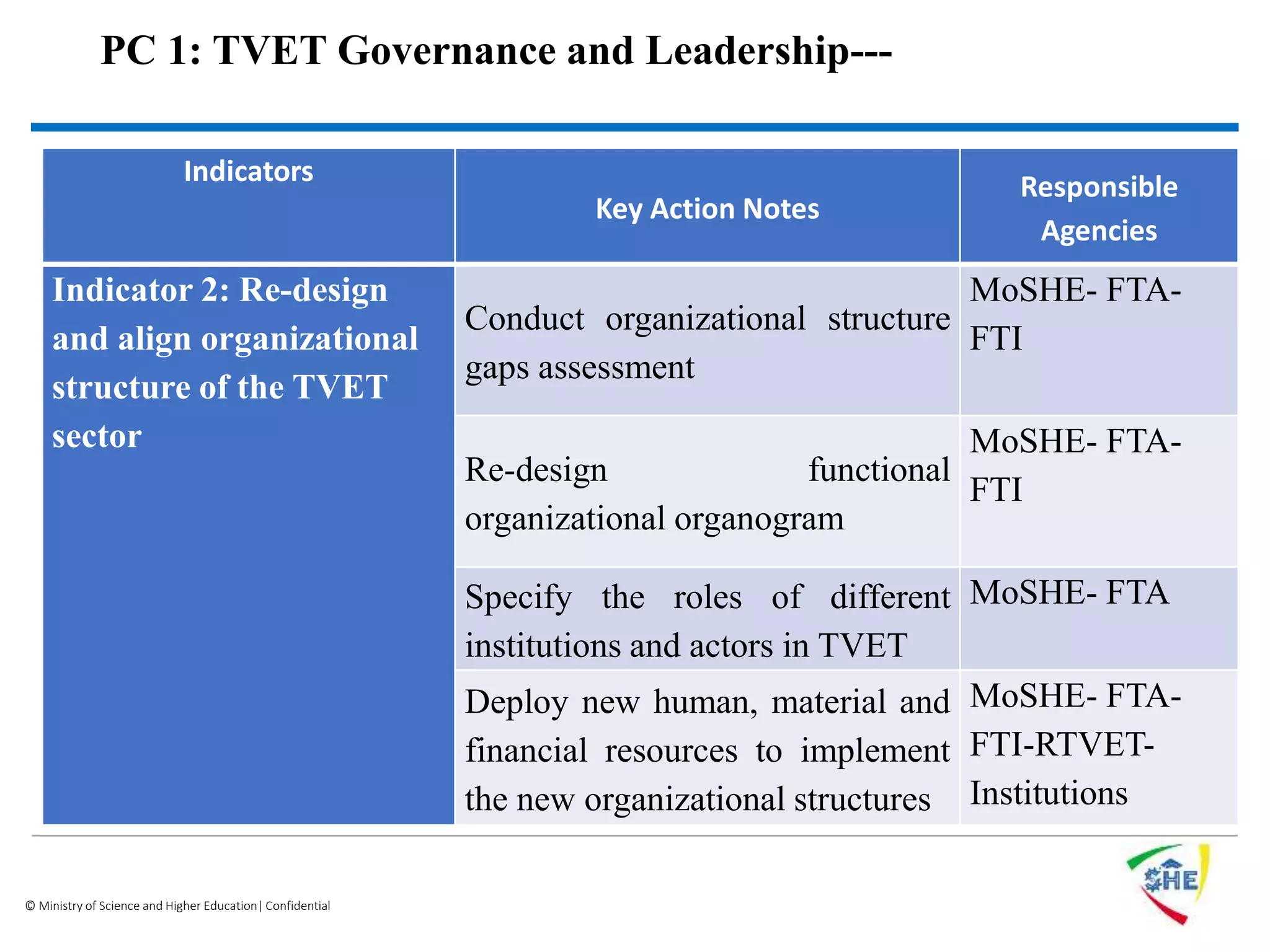 © Ministry of Science and Higher Education| Confidential
PC 1: TVET Governance and Leadership---
Indicators
Key Action Notes
Responsible
Agencies
Indicator 2: Re-design
and align organizational
structure of the TVET
sector
Conduct organizational structure
gaps assessment
MoSHE- FTA-
FTI
Re-design functional
organizational organogram
MoSHE- FTA-
FTI
Specify the roles of different
institutions and actors in TVET
MoSHE- FTA
Deploy new human, material and
financial resources to implement
the new organizational structures
MoSHE- FTA-
FTI-RTVET-
Institutions
 