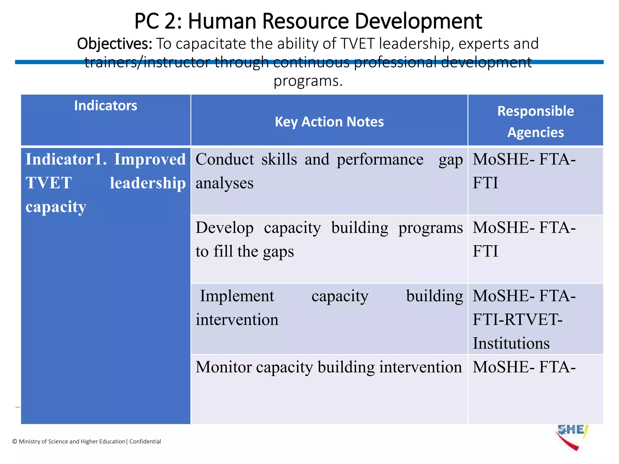 © Ministry of Science and Higher Education| Confidential
PC 2: Human Resource Development
Objectives: To capacitate the ability of TVET leadership, experts and
trainers/instructor through continuous professional development
programs.
Indicators
Key Action Notes
Responsible
Agencies
Indicator1. Improved
TVET leadership
capacity
Conduct skills and performance gap
analyses
MoSHE- FTA-
FTI
Develop capacity building programs
to fill the gaps
MoSHE- FTA-
FTI
Implement capacity building
intervention
MoSHE- FTA-
FTI-RTVET-
Institutions
Monitor capacity building intervention MoSHE- FTA-
 
