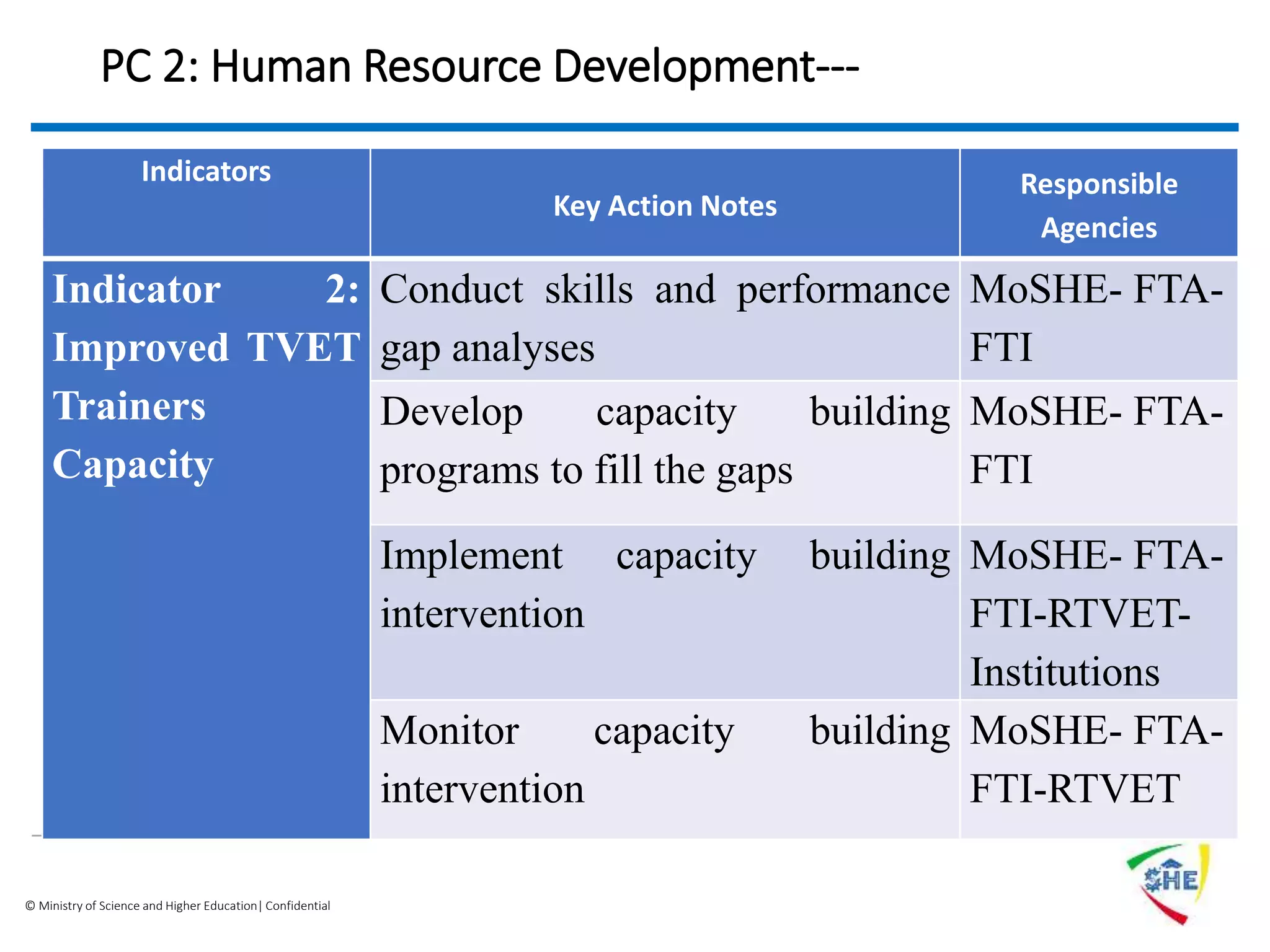© Ministry of Science and Higher Education| Confidential
PC 2: Human Resource Development---
Indicators
Key Action Notes
Responsible
Agencies
Indicator 2:
Improved TVET
Trainers
Capacity
Conduct skills and performance
gap analyses
MoSHE- FTA-
FTI
Develop capacity building
programs to fill the gaps
MoSHE- FTA-
FTI
Implement capacity building
intervention
MoSHE- FTA-
FTI-RTVET-
Institutions
Monitor capacity building
intervention
MoSHE- FTA-
FTI-RTVET
 