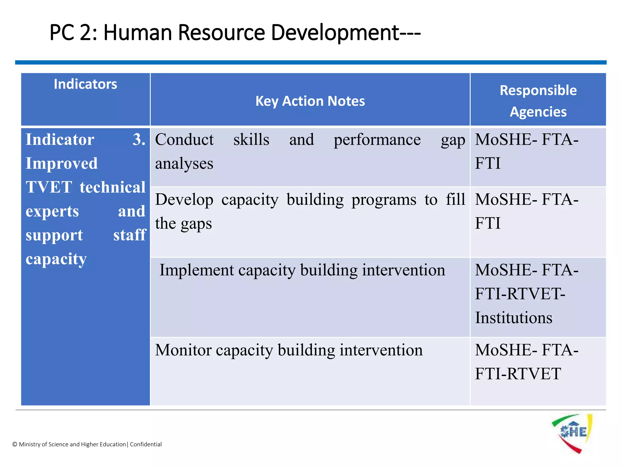 © Ministry of Science and Higher Education| Confidential
PC 2: Human Resource Development---
Indicators
Key Action Notes
Responsible
Agencies
Indicator 3.
Improved
TVET technical
experts and
support staff
capacity
Conduct skills and performance gap
analyses
MoSHE- FTA-
FTI
Develop capacity building programs to fill
the gaps
MoSHE- FTA-
FTI
Implement capacity building intervention MoSHE- FTA-
FTI-RTVET-
Institutions
Monitor capacity building intervention MoSHE- FTA-
FTI-RTVET
 
