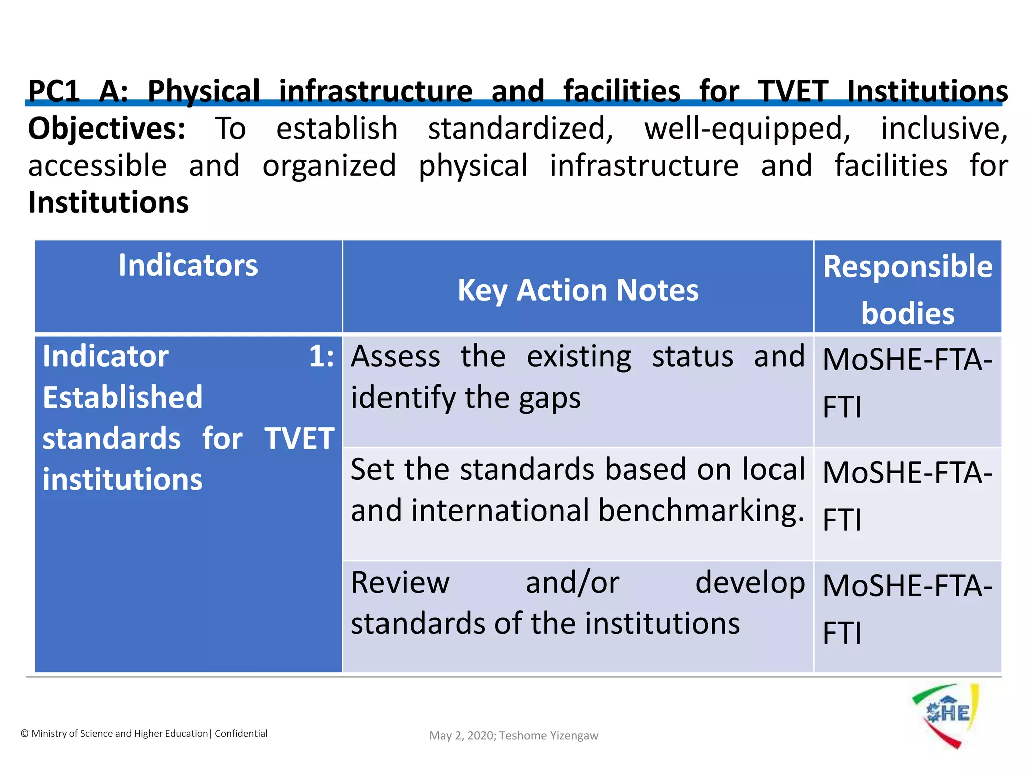 © Ministry of Science and Higher Education| Confidential
PC1 A: Physical infrastructure and facilities for TVET Institutions
Objectives: To establish standardized, well-equipped, inclusive,
accessible and organized physical infrastructure and facilities for
Institutions
May 2, 2020; Teshome Yizengaw
Indicators
Key Action Notes
Responsible
bodies
Indicator 1:
Established
standards for TVET
institutions
Assess the existing status and
identify the gaps
MoSHE-FTA-
FTI
Set the standards based on local
and international benchmarking.
MoSHE-FTA-
FTI
Review and/or develop
standards of the institutions
MoSHE-FTA-
FTI
 
