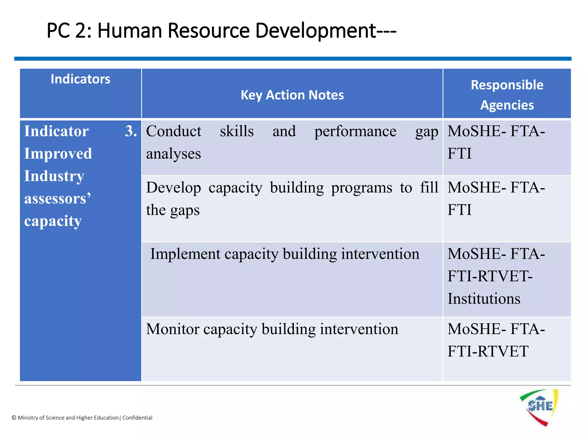 © Ministry of Science and Higher Education| Confidential
PC 2: Human Resource Development---
Indicators
Key Action Notes
Responsible
Agencies
Indicator 3.
Improved
Industry
assessors’
capacity
Conduct skills and performance gap
analyses
MoSHE- FTA-
FTI
Develop capacity building programs to fill
the gaps
MoSHE- FTA-
FTI
Implement capacity building intervention MoSHE- FTA-
FTI-RTVET-
Institutions
Monitor capacity building intervention MoSHE- FTA-
FTI-RTVET
 