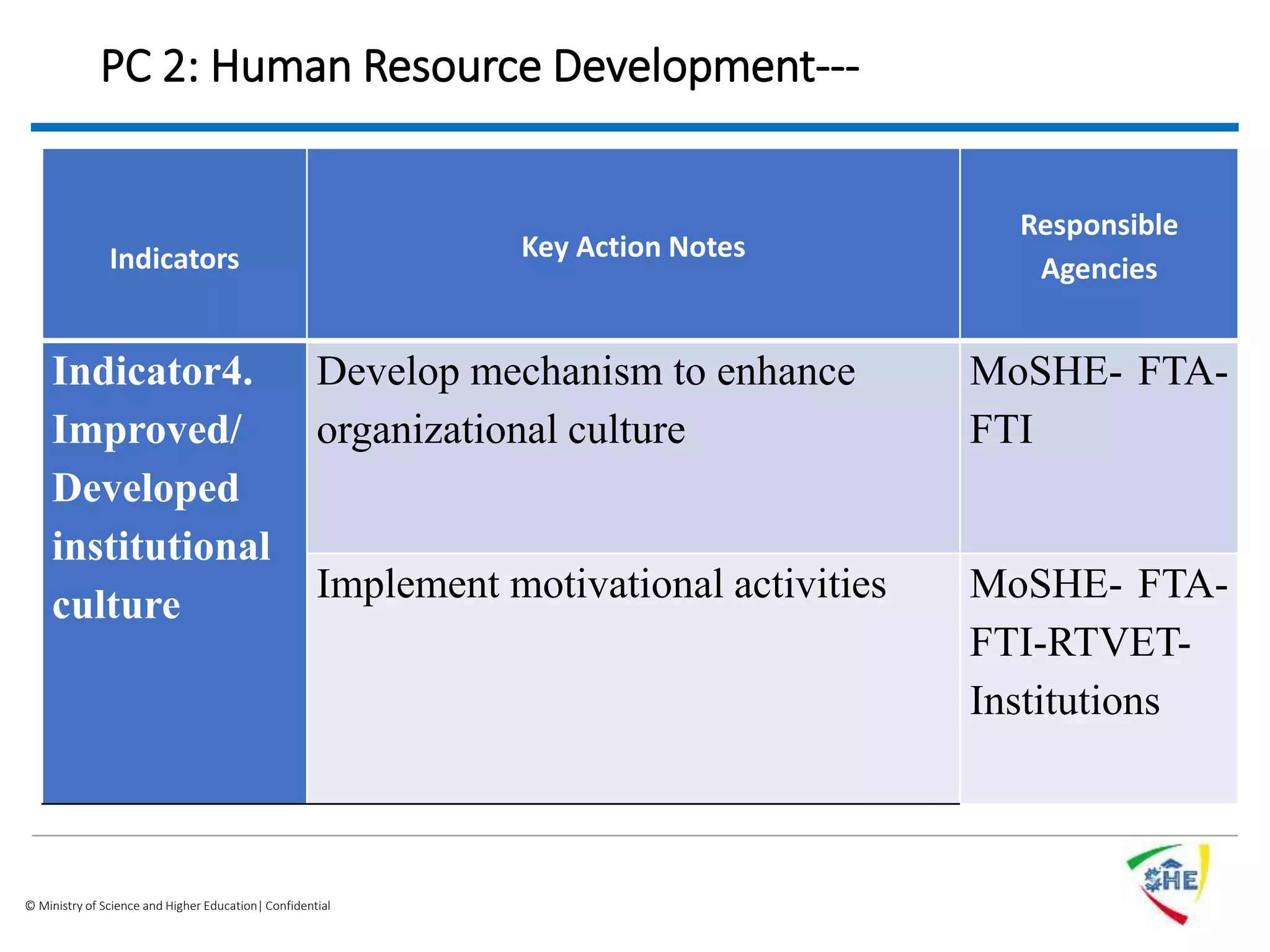 © Ministry of Science and Higher Education| Confidential
PC 2: Human Resource Development---
Indicators Key Action Notes
Responsible
Agencies
Indicator4.
Improved/
Developed
institutional
culture
Develop mechanism to enhance
organizational culture
MoSHE- FTA-
FTI
Implement motivational activities MoSHE- FTA-
FTI-RTVET-
Institutions
 