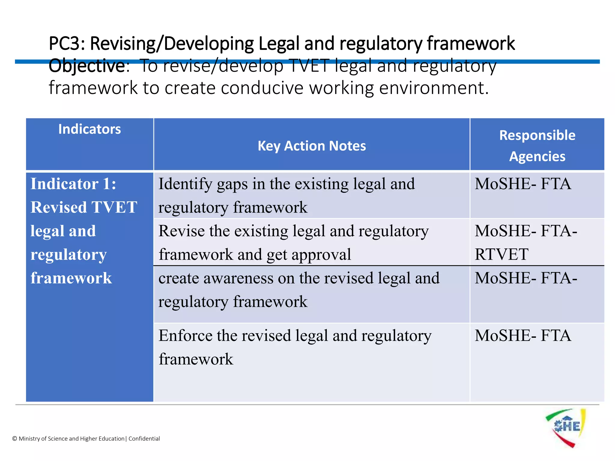 © Ministry of Science and Higher Education| Confidential
PC3: Revising/Developing Legal and regulatory framework
Objective: To revise/develop TVET legal and regulatory
framework to create conducive working environment.
Indicators
Key Action Notes
Responsible
Agencies
Indicator 1:
Revised TVET
legal and
regulatory
framework
Identify gaps in the existing legal and
regulatory framework
MoSHE- FTA
Revise the existing legal and regulatory
framework and get approval
MoSHE- FTA-
RTVET
create awareness on the revised legal and
regulatory framework
MoSHE- FTA-
Enforce the revised legal and regulatory
framework
MoSHE- FTA
 