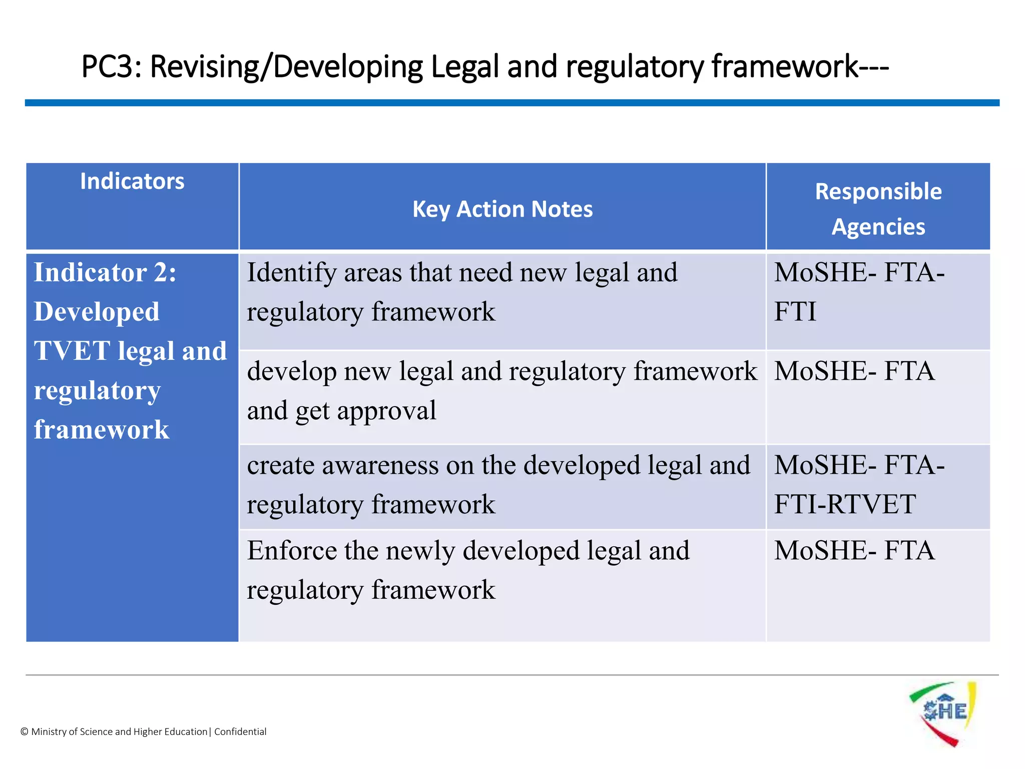 © Ministry of Science and Higher Education| Confidential
PC3: Revising/Developing Legal and regulatory framework---
Indicators
Key Action Notes
Responsible
Agencies
Indicator 2:
Developed
TVET legal and
regulatory
framework
Identify areas that need new legal and
regulatory framework
MoSHE- FTA-
FTI
develop new legal and regulatory framework
and get approval
MoSHE- FTA
create awareness on the developed legal and
regulatory framework
MoSHE- FTA-
FTI-RTVET
Enforce the newly developed legal and
regulatory framework
MoSHE- FTA
 