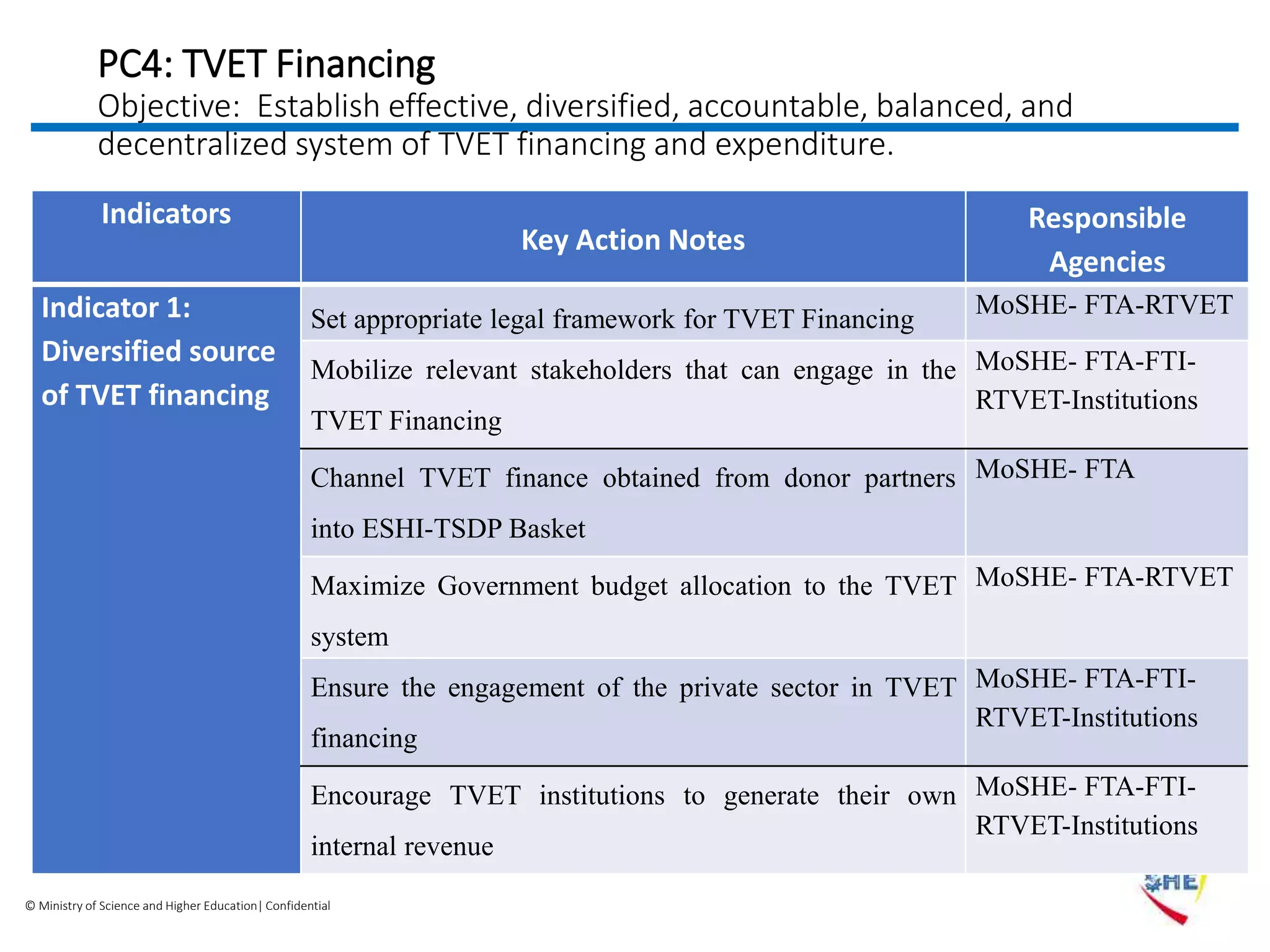 © Ministry of Science and Higher Education| Confidential
PC4: TVET Financing
Objective: Establish effective, diversified, accountable, balanced, and
decentralized system of TVET financing and expenditure.
Indicators
Key Action Notes
Responsible
Agencies
Indicator 1:
Diversified source
of TVET financing
Set appropriate legal framework for TVET Financing
MoSHE- FTA-RTVET
Mobilize relevant stakeholders that can engage in the
TVET Financing
MoSHE- FTA-FTI-
RTVET-Institutions
Channel TVET finance obtained from donor partners
into ESHI-TSDP Basket
MoSHE- FTA
Maximize Government budget allocation to the TVET
system
MoSHE- FTA-RTVET
Ensure the engagement of the private sector in TVET
financing
MoSHE- FTA-FTI-
RTVET-Institutions
Encourage TVET institutions to generate their own
internal revenue
MoSHE- FTA-FTI-
RTVET-Institutions
 