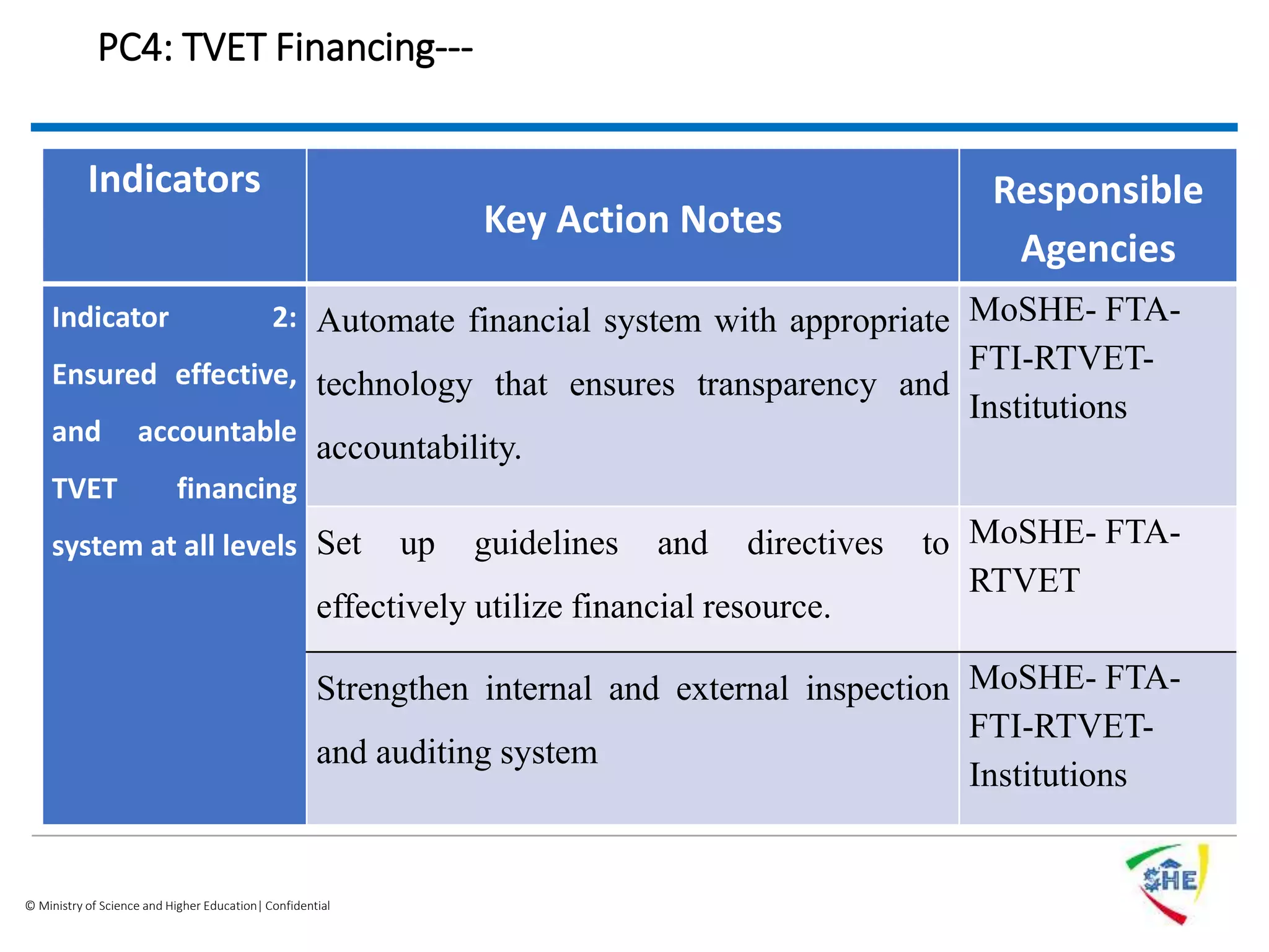 © Ministry of Science and Higher Education| Confidential
PC4: TVET Financing---
Indicators
Key Action Notes
Responsible
Agencies
Indicator 2:
Ensured effective,
and accountable
TVET financing
system at all levels
Automate financial system with appropriate
technology that ensures transparency and
accountability.
MoSHE- FTA-
FTI-RTVET-
Institutions
Set up guidelines and directives to
effectively utilize financial resource.
MoSHE- FTA-
RTVET
Strengthen internal and external inspection
and auditing system
MoSHE- FTA-
FTI-RTVET-
Institutions
 
