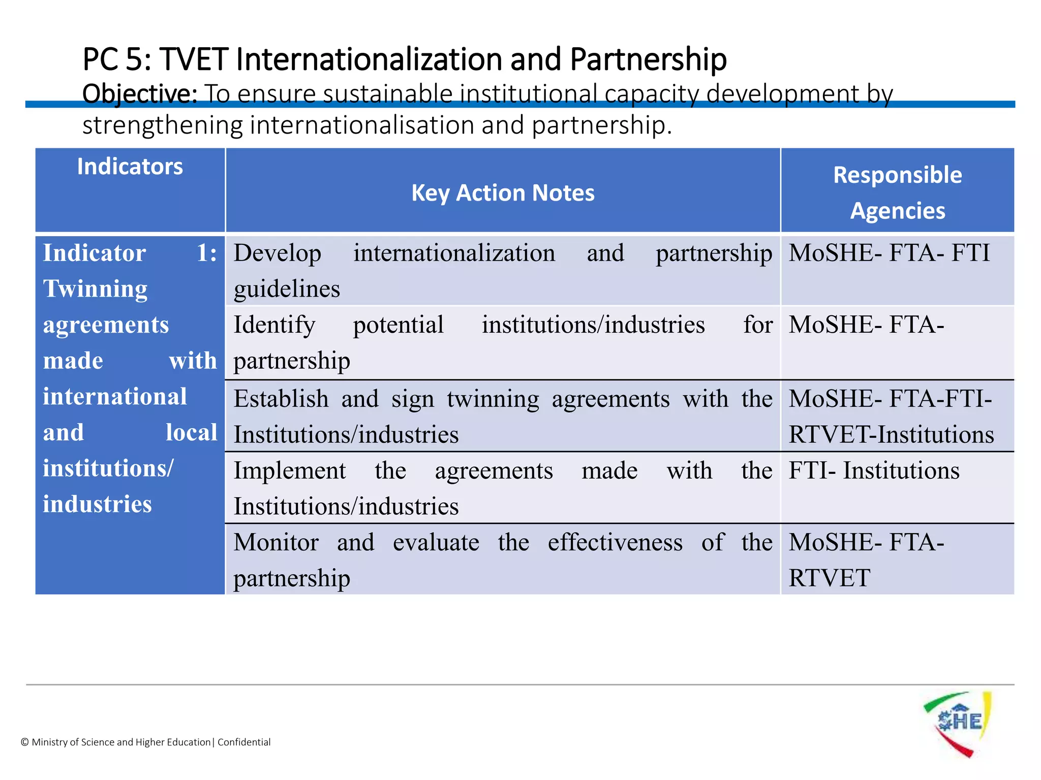 © Ministry of Science and Higher Education| Confidential
PC 5: TVET Internationalization and Partnership
Objective: To ensure sustainable institutional capacity development by
strengthening internationalisation and partnership.
.
Indicators
Key Action Notes
Responsible
Agencies
Indicator 1:
Twinning
agreements
made with
international
and local
institutions/
industries
Develop internationalization and partnership
guidelines
MoSHE- FTA- FTI
Identify potential institutions/industries for
partnership
MoSHE- FTA-
Establish and sign twinning agreements with the
Institutions/industries
MoSHE- FTA-FTI-
RTVET-Institutions
Implement the agreements made with the
Institutions/industries
FTI- Institutions
Monitor and evaluate the effectiveness of the
partnership
MoSHE- FTA-
RTVET
 