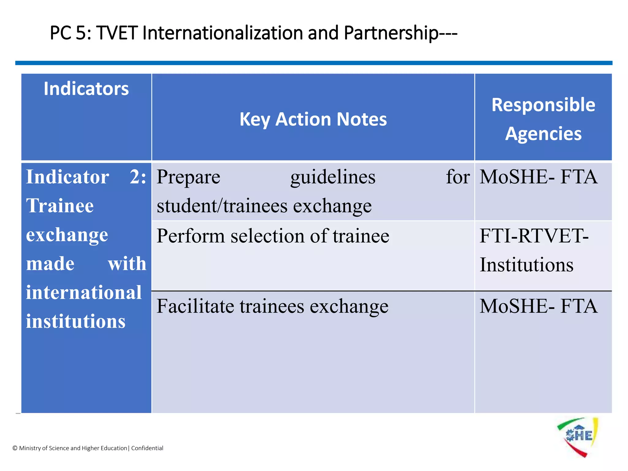 © Ministry of Science and Higher Education| Confidential
PC 5: TVET Internationalization and Partnership---
Indicators
Key Action Notes
Responsible
Agencies
Indicator 2:
Trainee
exchange
made with
international
institutions
Prepare guidelines for
student/trainees exchange
MoSHE- FTA
Perform selection of trainee FTI-RTVET-
Institutions
Facilitate trainees exchange MoSHE- FTA
 
