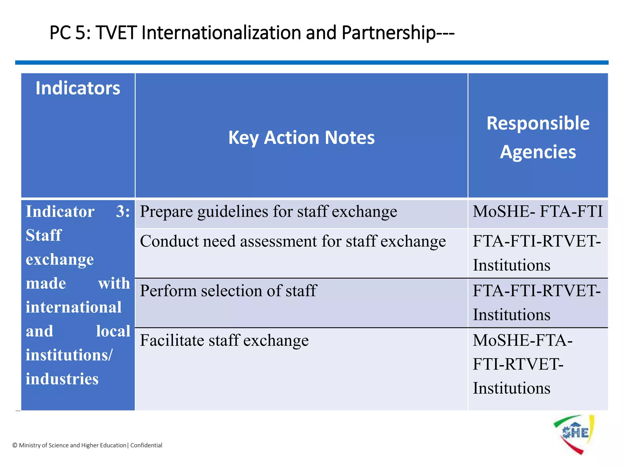© Ministry of Science and Higher Education| Confidential
PC 5: TVET Internationalization and Partnership---
Indicators
Key Action Notes
Responsible
Agencies
Indicator 3:
Staff
exchange
made with
international
and local
institutions/
industries
Prepare guidelines for staff exchange MoSHE- FTA-FTI
Conduct need assessment for staff exchange FTA-FTI-RTVET-
Institutions
Perform selection of staff FTA-FTI-RTVET-
Institutions
Facilitate staff exchange MoSHE-FTA-
FTI-RTVET-
Institutions
 