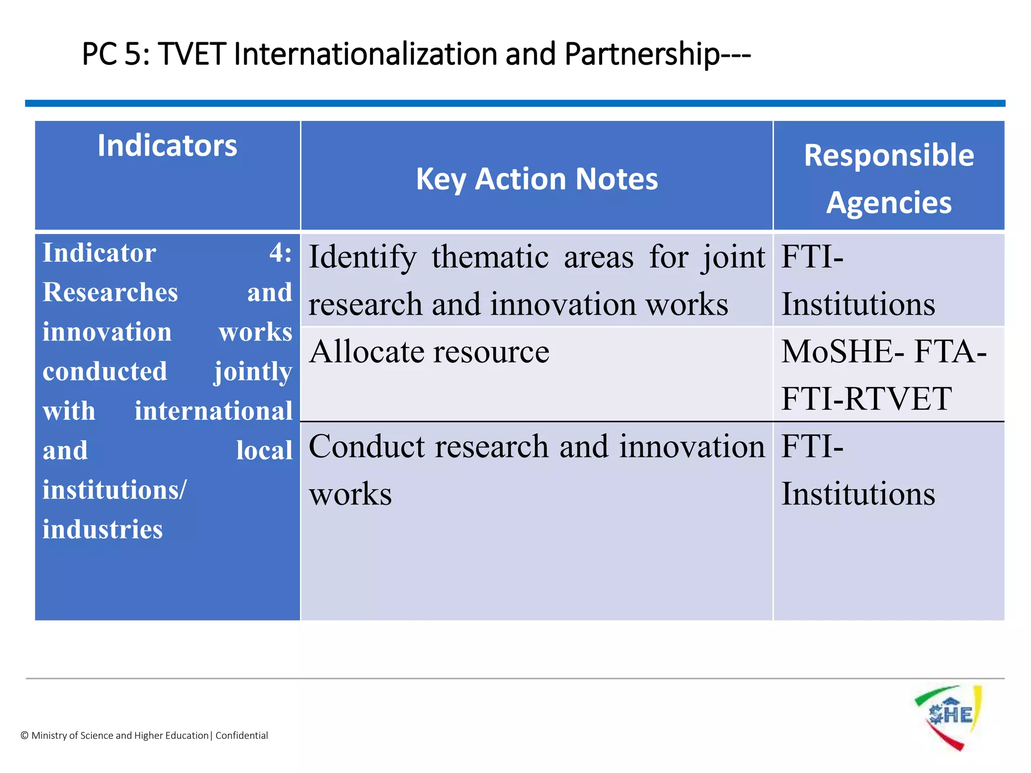 © Ministry of Science and Higher Education| Confidential
PC 5: TVET Internationalization and Partnership---
Indicators
Key Action Notes
Responsible
Agencies
Indicator 4:
Researches and
innovation works
conducted jointly
with international
and local
institutions/
industries
Identify thematic areas for joint
research and innovation works
FTI-
Institutions
Allocate resource MoSHE- FTA-
FTI-RTVET
Conduct research and innovation
works
FTI-
Institutions
 