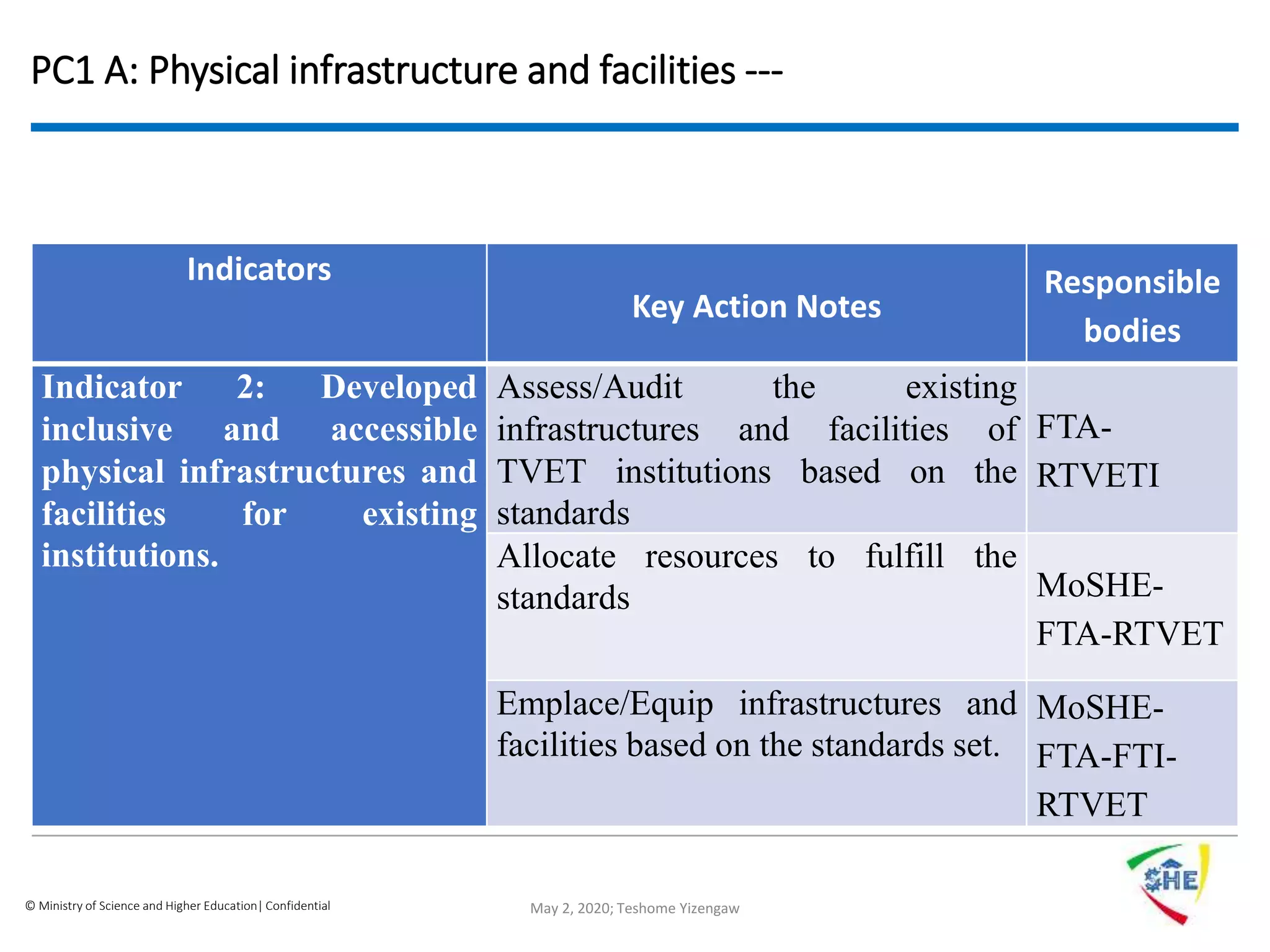 © Ministry of Science and Higher Education| Confidential
PC1 A: Physical infrastructure and facilities ---
Indicators
Key Action Notes
Responsible
bodies
Indicator 2: Developed
inclusive and accessible
physical infrastructures and
facilities for existing
institutions.
Assess/Audit the existing
infrastructures and facilities of
TVET institutions based on the
standards
FTA-
RTVETI
Allocate resources to fulfill the
standards MoSHE-
FTA-RTVET
Emplace/Equip infrastructures and
facilities based on the standards set.
MoSHE-
FTA-FTI-
RTVET
May 2, 2020; Teshome Yizengaw
 