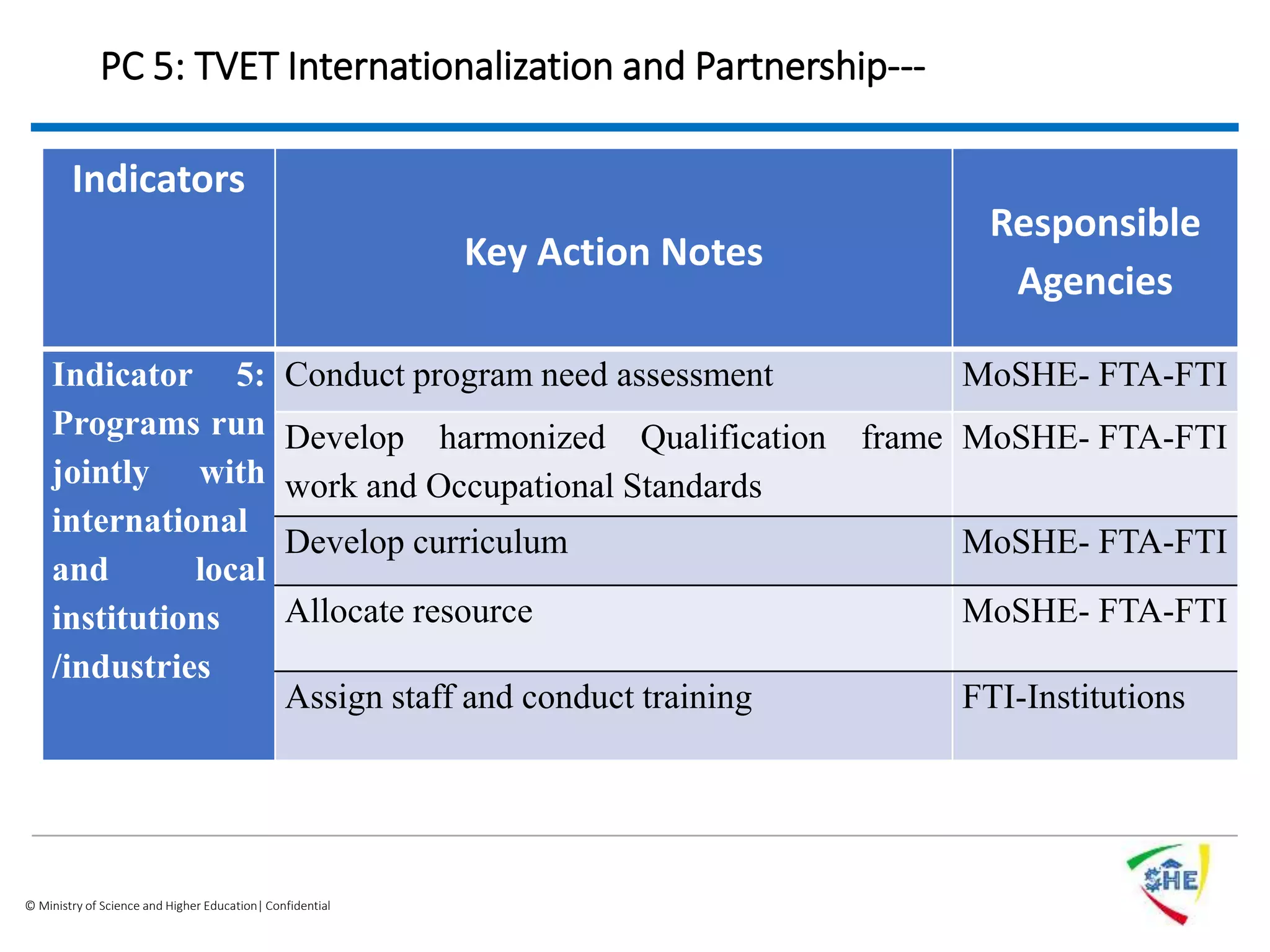 © Ministry of Science and Higher Education| Confidential
PC 5: TVET Internationalization and Partnership---
Indicators
Key Action Notes
Responsible
Agencies
Indicator 5:
Programs run
jointly with
international
and local
institutions
/industries
Conduct program need assessment MoSHE- FTA-FTI
Develop harmonized Qualification frame
work and Occupational Standards
MoSHE- FTA-FTI
Develop curriculum MoSHE- FTA-FTI
Allocate resource MoSHE- FTA-FTI
Assign staff and conduct training FTI-Institutions
 