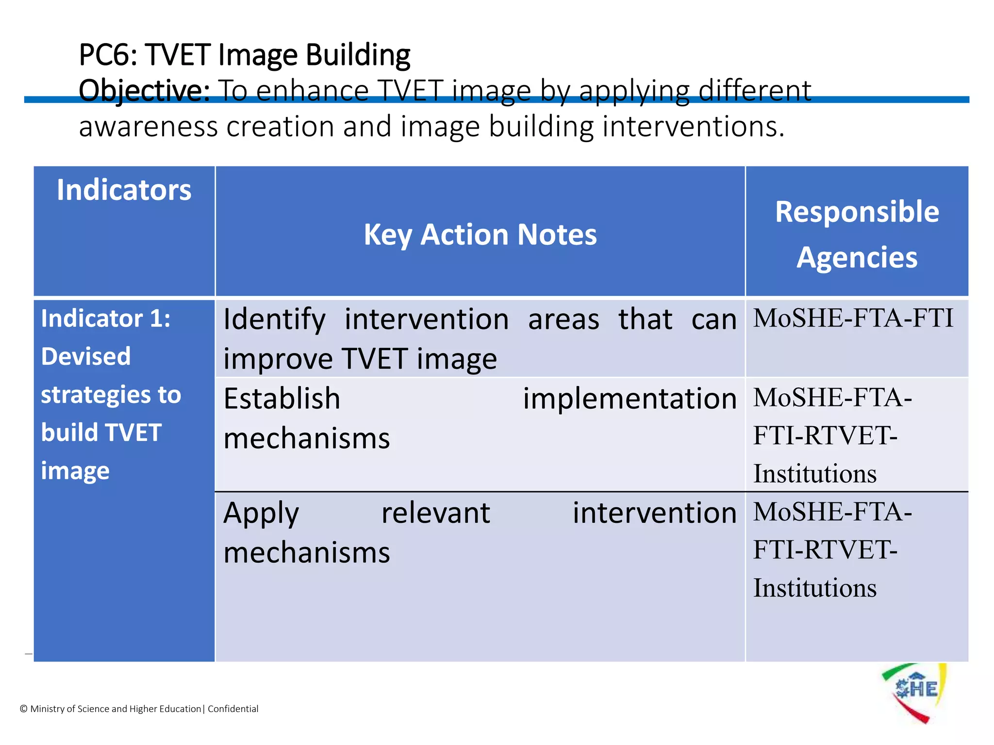 © Ministry of Science and Higher Education| Confidential
PC6: TVET Image Building
Objective: To enhance TVET image by applying different
awareness creation and image building interventions.
Indicators
Key Action Notes
Responsible
Agencies
Indicator 1:
Devised
strategies to
build TVET
image
Identify intervention areas that can
improve TVET image
MoSHE-FTA-FTI
Establish implementation
mechanisms
MoSHE-FTA-
FTI-RTVET-
Institutions
Apply relevant intervention
mechanisms
MoSHE-FTA-
FTI-RTVET-
Institutions
 