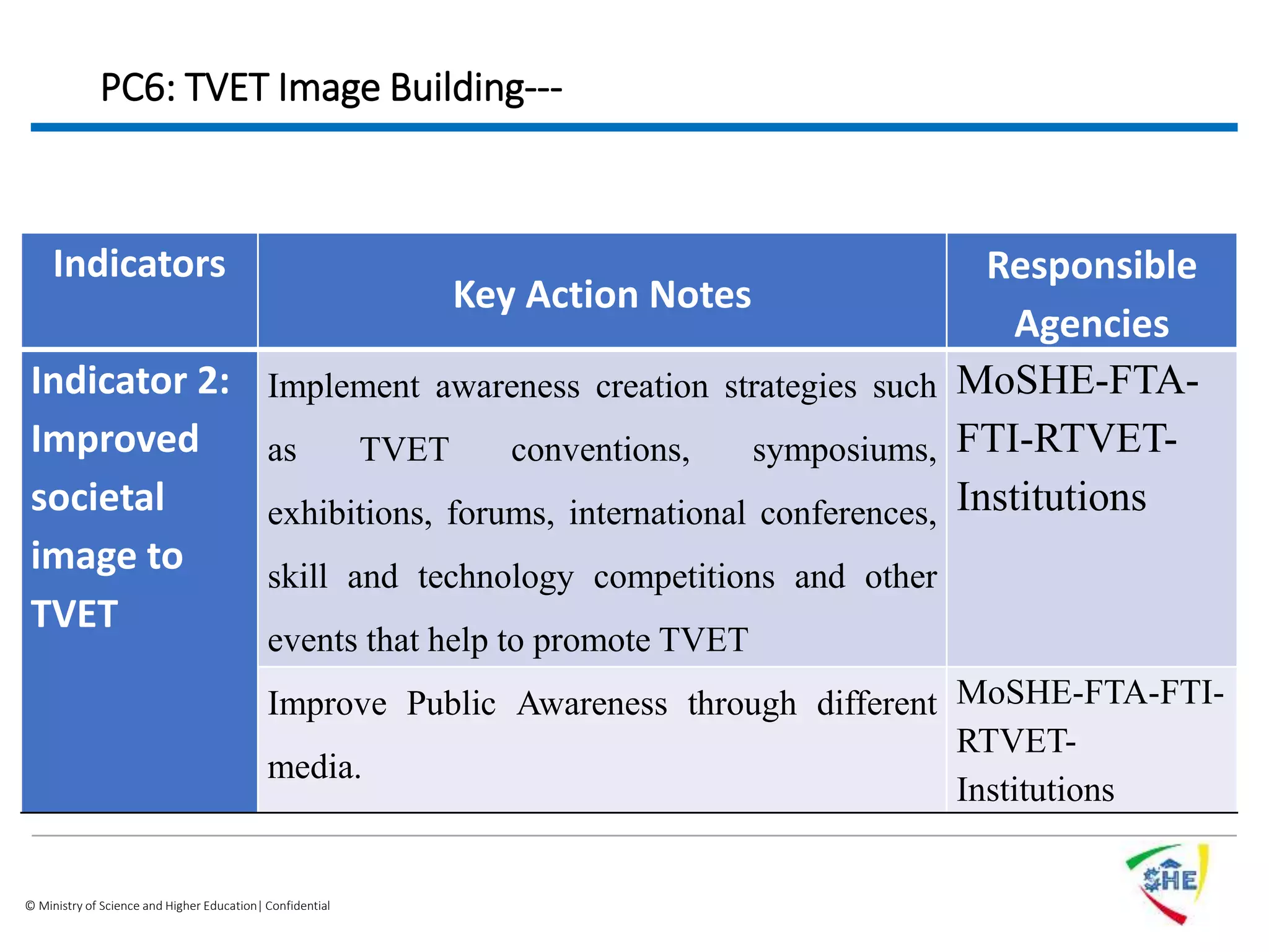 © Ministry of Science and Higher Education| Confidential
PC6: TVET Image Building---
Indicators
Key Action Notes
Responsible
Agencies
Indicator 2:
Improved
societal
image to
TVET
Implement awareness creation strategies such
as TVET conventions, symposiums,
exhibitions, forums, international conferences,
skill and technology competitions and other
events that help to promote TVET
MoSHE-FTA-
FTI-RTVET-
Institutions
Improve Public Awareness through different
media.
MoSHE-FTA-FTI-
RTVET-
Institutions
 