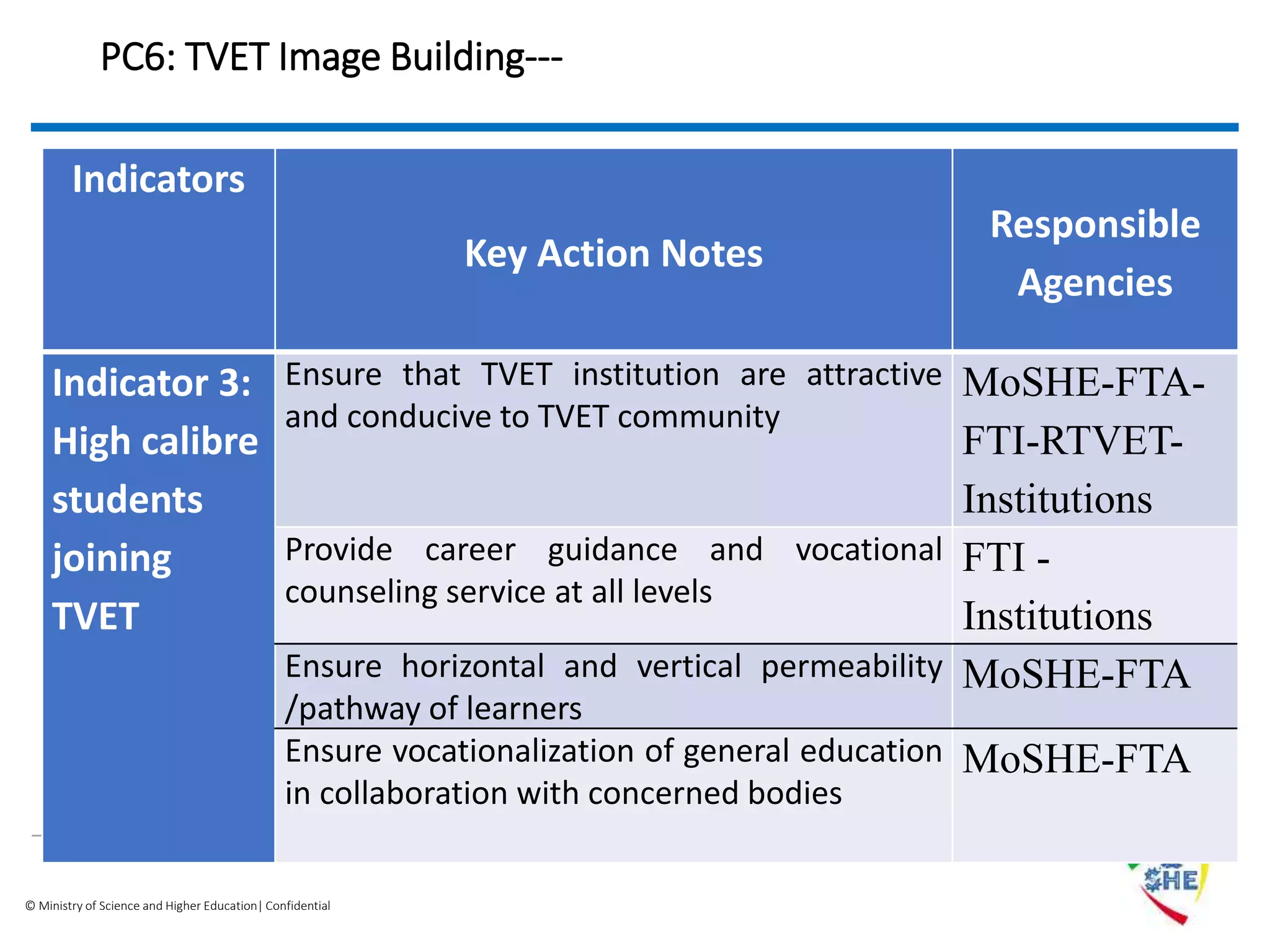 © Ministry of Science and Higher Education| Confidential
PC6: TVET Image Building---
Indicators
Key Action Notes
Responsible
Agencies
Indicator 3:
High calibre
students
joining
TVET
Ensure that TVET institution are attractive
and conducive to TVET community
MoSHE-FTA-
FTI-RTVET-
Institutions
Provide career guidance and vocational
counseling service at all levels
FTI -
Institutions
Ensure horizontal and vertical permeability
/pathway of learners
MoSHE-FTA
Ensure vocationalization of general education
in collaboration with concerned bodies
MoSHE-FTA
 