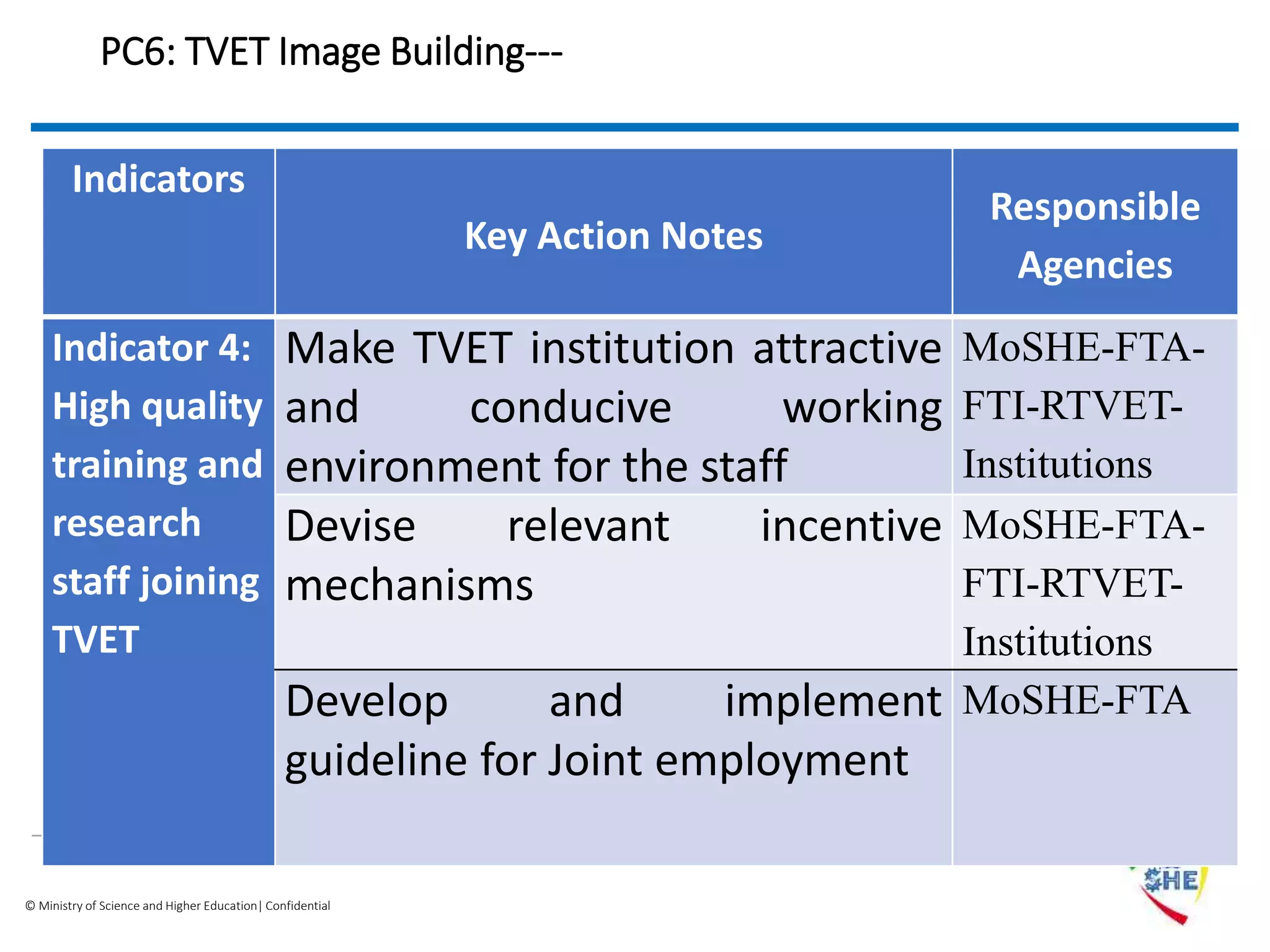 © Ministry of Science and Higher Education| Confidential
PC6: TVET Image Building---
Indicators
Key Action Notes
Responsible
Agencies
Indicator 4:
High quality
training and
research
staff joining
TVET
Make TVET institution attractive
and conducive working
environment for the staff
MoSHE-FTA-
FTI-RTVET-
Institutions
Devise relevant incentive
mechanisms
MoSHE-FTA-
FTI-RTVET-
Institutions
Develop and implement
guideline for Joint employment
MoSHE-FTA
 