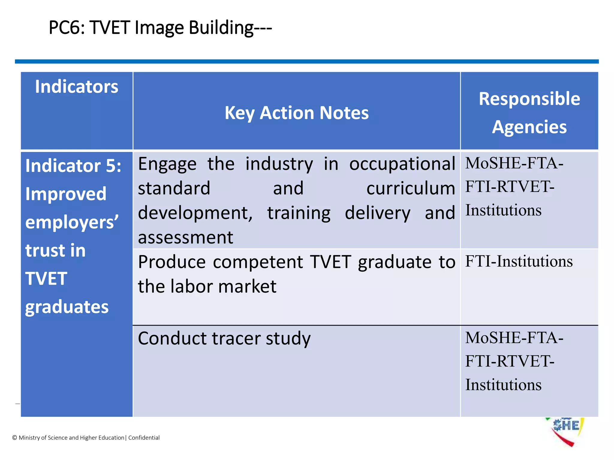 © Ministry of Science and Higher Education| Confidential
PC6: TVET Image Building---
Indicators
Key Action Notes
Responsible
Agencies
Indicator 5:
Improved
employers’
trust in
TVET
graduates
Engage the industry in occupational
standard and curriculum
development, training delivery and
assessment
MoSHE-FTA-
FTI-RTVET-
Institutions
Produce competent TVET graduate to
the labor market
FTI-Institutions
Conduct tracer study MoSHE-FTA-
FTI-RTVET-
Institutions
 
