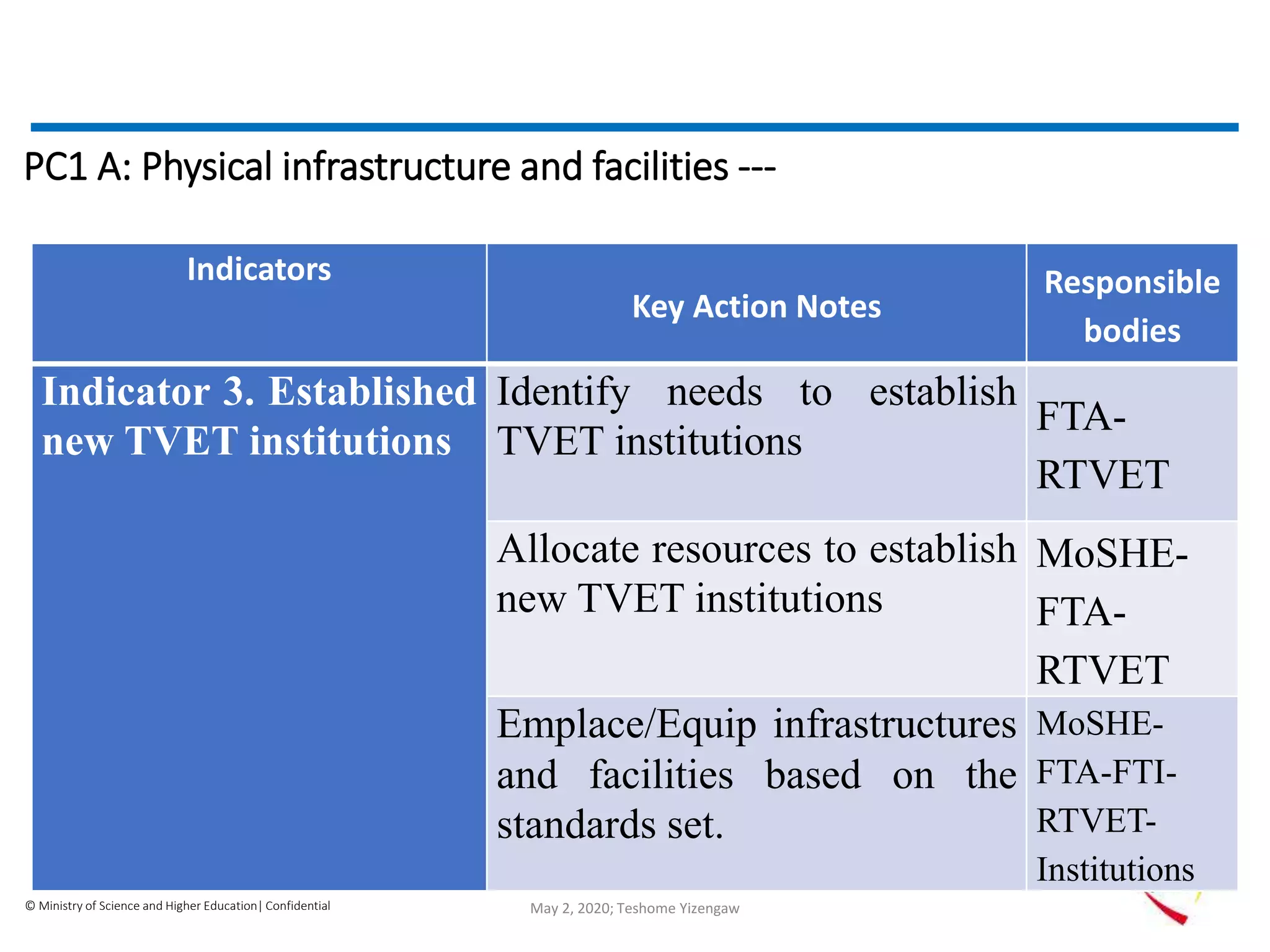 © Ministry of Science and Higher Education| Confidential
PC1 A: Physical infrastructure and facilities ---
Indicators
Key Action Notes
Responsible
bodies
Indicator 3. Established
new TVET institutions
Identify needs to establish
TVET institutions
FTA-
RTVET
Allocate resources to establish
new TVET institutions
MoSHE-
FTA-
RTVET
Emplace/Equip infrastructures
and facilities based on the
standards set.
MoSHE-
FTA-FTI-
RTVET-
Institutions
May 2, 2020; Teshome Yizengaw
 