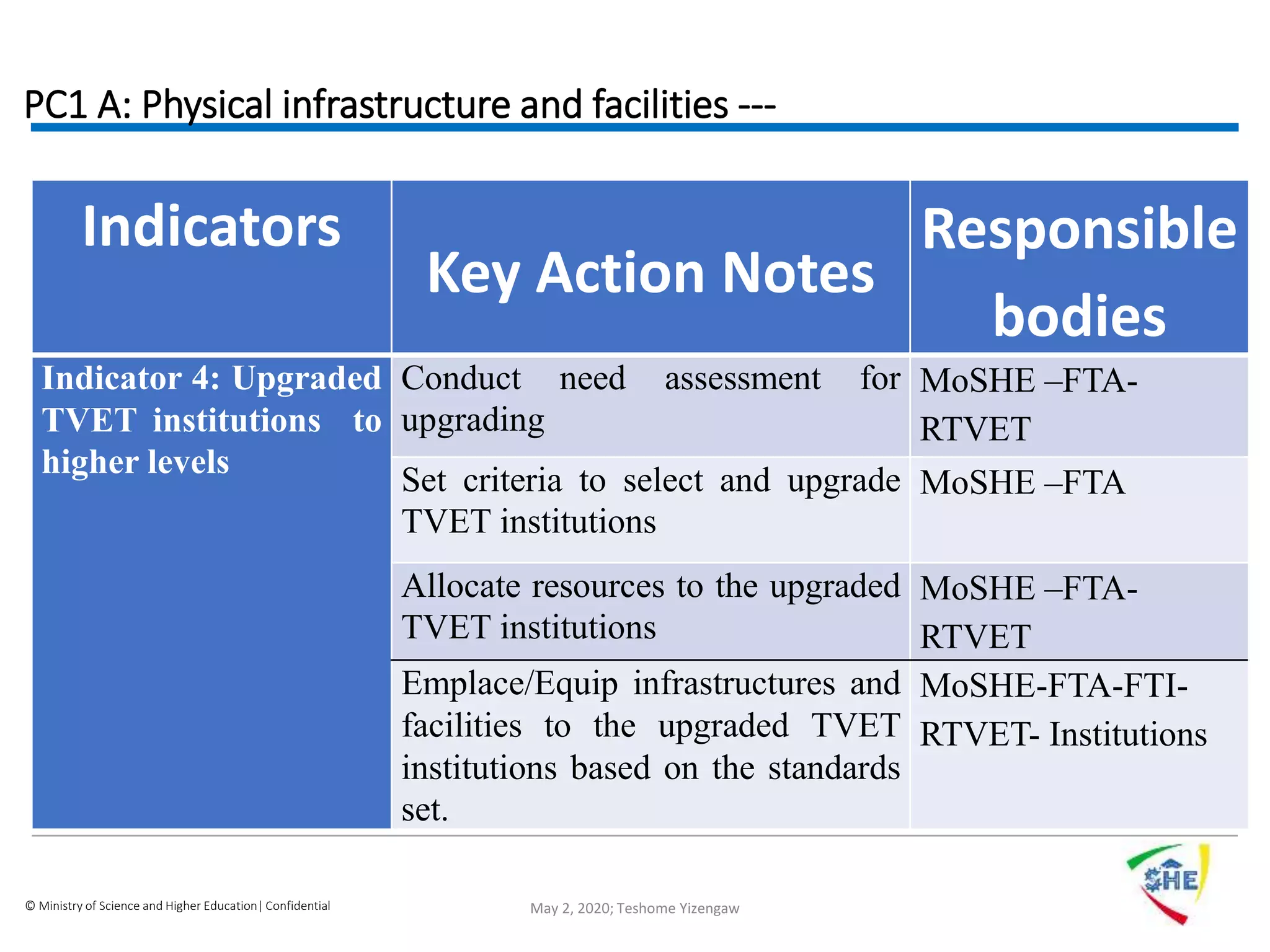 © Ministry of Science and Higher Education| Confidential
PC1 A: Physical infrastructure and facilities ---
Indicators
Key Action Notes
Responsible
bodies
Indicator 4: Upgraded
TVET institutions to
higher levels
Conduct need assessment for
upgrading
MoSHE –FTA-
RTVET
Set criteria to select and upgrade
TVET institutions
MoSHE –FTA
Allocate resources to the upgraded
TVET institutions
MoSHE –FTA-
RTVET
Emplace/Equip infrastructures and
facilities to the upgraded TVET
institutions based on the standards
set.
MoSHE-FTA-FTI-
RTVET- Institutions
May 2, 2020; Teshome Yizengaw
 