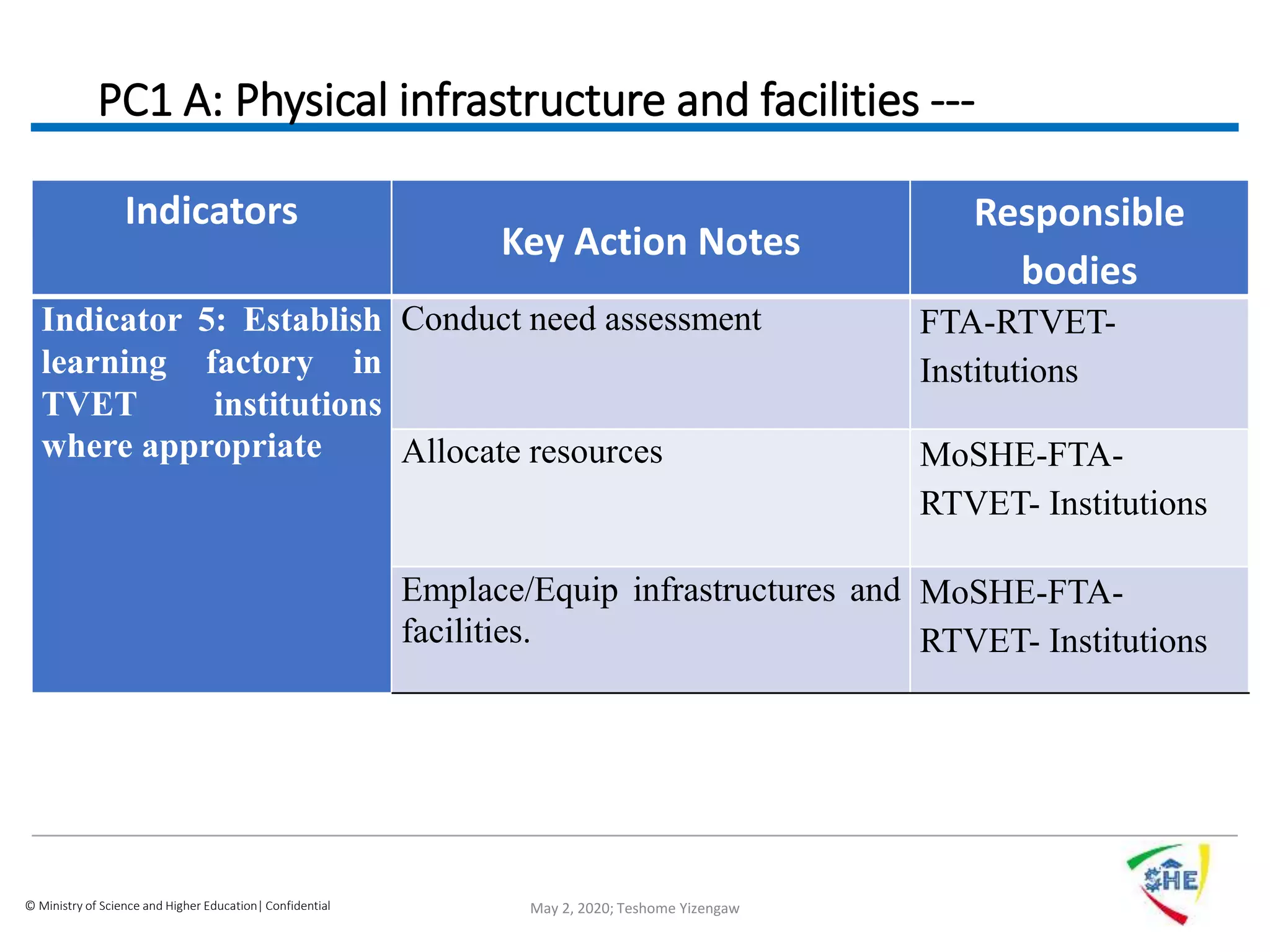 © Ministry of Science and Higher Education| Confidential
PC1 A: Physical infrastructure and facilities ---
Indicators
Key Action Notes
Responsible
bodies
Indicator 5: Establish
learning factory in
TVET institutions
where appropriate
Conduct need assessment FTA-RTVET-
Institutions
Allocate resources MoSHE-FTA-
RTVET- Institutions
Emplace/Equip infrastructures and
facilities.
MoSHE-FTA-
RTVET- Institutions
May 2, 2020; Teshome Yizengaw
 
