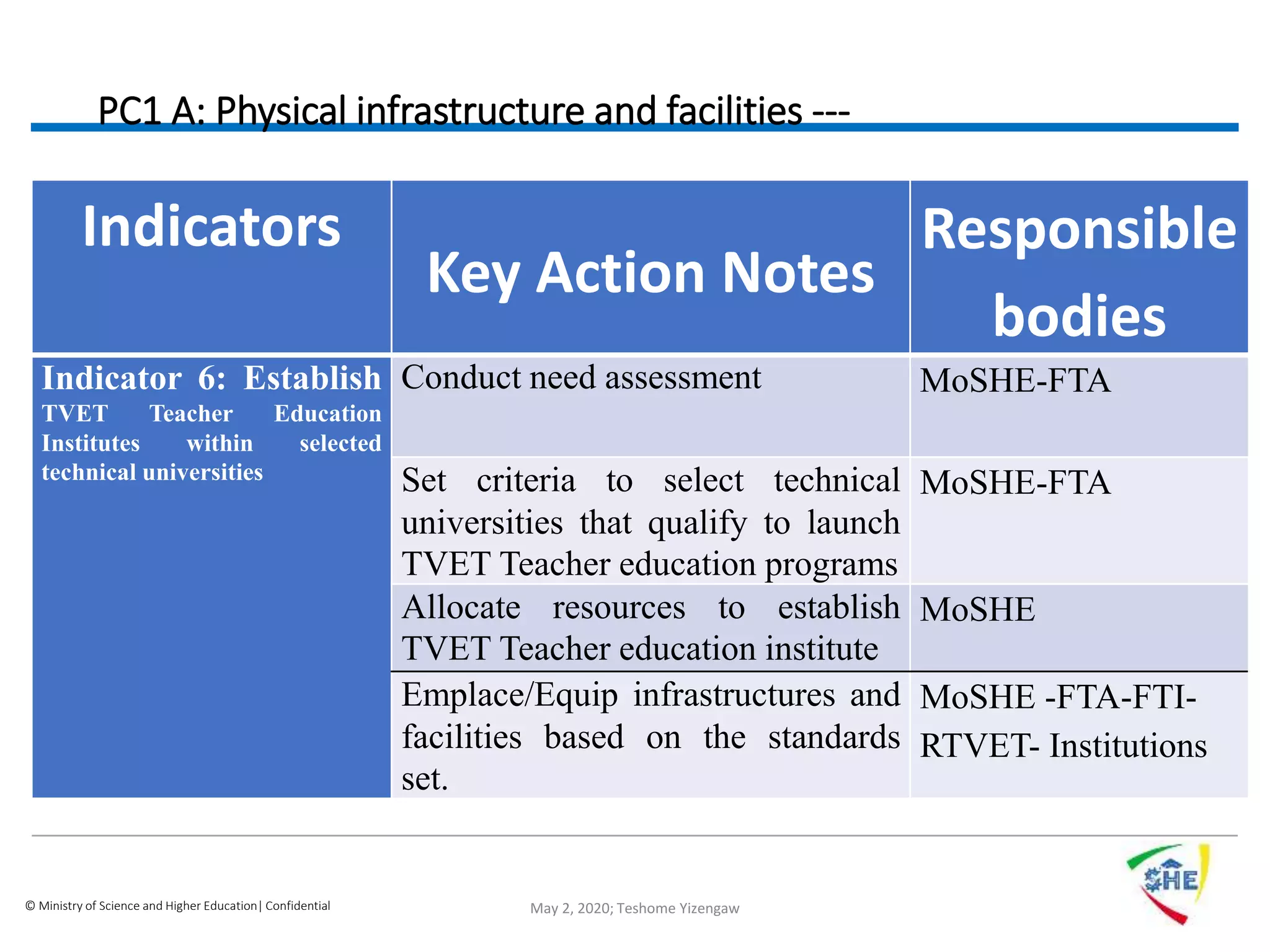 © Ministry of Science and Higher Education| Confidential
PC1 A: Physical infrastructure and facilities ---
Indicators
Key Action Notes
Responsible
bodies
Indicator 6: Establish
TVET Teacher Education
Institutes within selected
technical universities
Conduct need assessment MoSHE-FTA
Set criteria to select technical
universities that qualify to launch
TVET Teacher education programs
MoSHE-FTA
Allocate resources to establish
TVET Teacher education institute
MoSHE
Emplace/Equip infrastructures and
facilities based on the standards
set.
MoSHE -FTA-FTI-
RTVET- Institutions
May 2, 2020; Teshome Yizengaw
 