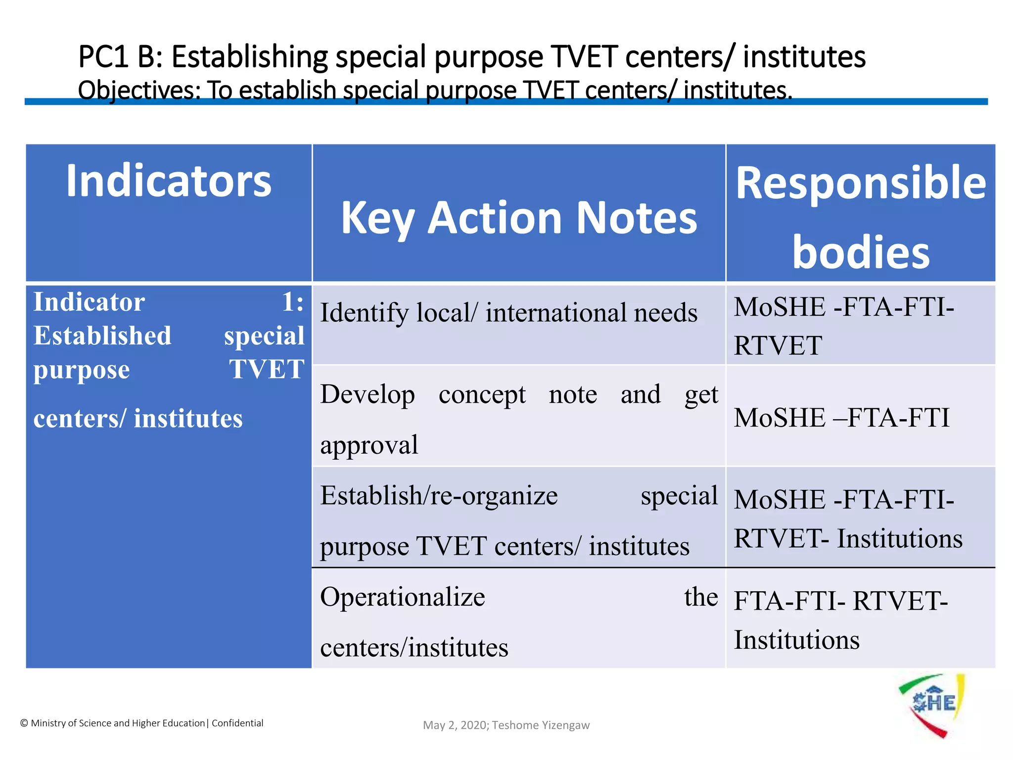 © Ministry of Science and Higher Education| Confidential
PC1 B: Establishing special purpose TVET centers/ institutes
Objectives: To establish special purpose TVET centers/ institutes.
Indicators
Key Action Notes
Responsible
bodies
Indicator 1:
Established special
purpose TVET
centers/ institutes
Identify local/ international needs MoSHE -FTA-FTI-
RTVET
Develop concept note and get
approval
MoSHE –FTA-FTI
Establish/re-organize special
purpose TVET centers/ institutes
MoSHE -FTA-FTI-
RTVET- Institutions
Operationalize the
centers/institutes
FTA-FTI- RTVET-
Institutions
May 2, 2020; Teshome Yizengaw
 