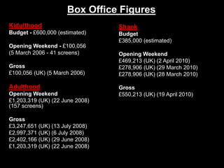 Box Office Figures
Kidulthood
Budget - £600,000 (estimated)
Opening Weekend - £100,056
(5 March 2006 - 41 screens)
Gross
£100,056 (UK) (5 March 2006)
Adulthood
Opening Weekend
£1,203,319 (UK) (22 June 2008)
(157 screens)
Gross
£3,247,651 (UK) (13 July 2008)
£2,997,371 (UK) (6 July 2008)
£2,402,166 (UK) (29 June 2008)
£1,203,319 (UK) (22 June 2008)
Shank
Budget
£385,000 (estimated)
Opening Weekend
£469,213 (UK) (2 April 2010)
£278,906 (UK) (29 March 2010)
£278,906 (UK) (28 March 2010)
Gross
£550,213 (UK) (19 April 2010)
 