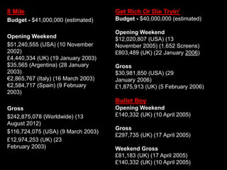 8 Mile
Budget - $41,000,000 (estimated)
Opening Weekend
$51,240,555 (USA) (10 November
2002)
£4,440,334 (UK) (19 January 2003)
$35,565 (Argentina) (28 January
2003)
€2,865,767 (Italy) (16 March 2003)
€2,584,717 (Spain) (9 February
2003)
Gross
$242,875,078 (Worldwide) (13
August 2012)
$116,724,075 (USA) (9 March 2003)
£12,974,253 (UK) (23
February 2003)
Get Rich Or Die Tryin’
Budget - $40,000,000 (estimated)
Opening Weekend
$12,020,807 (USA) (13
November 2005) (1,652 Screens)
£803,489 (UK) (22 January 2006)
Gross
$30,981,850 (USA) (29
January 2006)
£1,875,913 (UK) (5 February 2006)
Bullet Boy
Opening Weekend
£140,332 (UK) (10 April 2005)
Gross
£297,735 (UK) (17 April 2005)
Weekend Gross
£81,183 (UK) (17 April 2005)
£140,332 (UK) (10 April 2005)
 