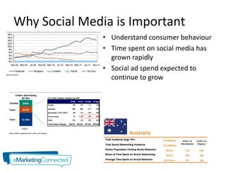 Why Social Media is Important
               • Understand consumer behaviour
               • Time spent on social media has
                 grown rapidly
               • Social ad spend expected to
                 continue to grow
 