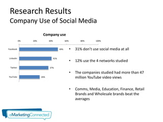 Research Results
 Company Use of Social Media
                       Company use
           0%   20%         40%               60%          80%      100%


Facebook                                49%         •   31% don’t use social media at all

LinkedIn                          41%
                                                    •   12% use the 4 networks studied
 Twitter                    37%

                                                    •   The companies studied had more than 47
YouTube               26%                               million YouTube video views

                                                    •   Comms, Media, Education, Finance, Retail
                                                        Brands and Wholesale brands beat the
                                                        averages
 
