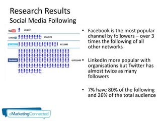 Research Results
Social Media Following
                         • Facebook is the most popular
                           channel by followers – over 3
                           times the following of all
                           other networks

                         • LinkedIn more popular with
                           organisations but Twitter has
                           almost twice as many
                           followers

                         • 7% have 80% of the following
                           and 26% of the total audience
 