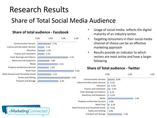 Research Results
         Share of Total Social Media Audience
                                                                                     •      Usage of social media reflects the digital
          Share of total audience - Facebook                                                maturity of an industry sector,
                                   0.0%     2.0%           4.0%          6.0%        •      Targeting consumers in their social media
            Communication Services                2.1%                                      channel of choice can be an effective
    Cultural and Recreation Services      1.1%                                              marketing approach
                          Education       1.2%
            Finance and Investment        1.1%                                       •      Results provide an indicator to which
        Food, Beverage and Tobacco                                4.7%                      sectors are most active and have a larger
          Machinery and Equipment                1.8%                                       following
                             Media                        3.1%
      Property and Business Services             1.8%
                                                                                    Share of Total audience - Twitter
                         Retail Food                                     5.6%
Retail Personal and Household Goods                2.1%                                                  0.0%                   2.0%          4.0%
                Textile and Clothing                               5.0%
                                                                                 Communication Services               0.6%
              Transport and Storage                       3.2%
                                                                         Cultural and Recreation Services       0.1%
                                                                                                Education         0.2%
                                                                                  Finance and Investment           0.3%
                                                                             Food, Beverage and Tobacco         0.1%
                                                                               Machinery and Equipment           0.2%
                                                                                                    Media                              2.3%
                                                                           Property and Business Services    0.0%
                                                                                               Retail Food     0.2%
                                                                    Retail Personal and Household Goods        0.2%
                                                                                      Textile and Clothing   0.0%
                                                                                    Transport and Storage                    1.3%
 