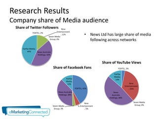 Research Results
Company share of Media audience
 Share of Twitter Followers                  Nine
                                        Entertainment
               FOXTEL; 2%
                                Seven Media
                                            ; 12%                     • News Ltd has large share of media
                                 Group; 0%
                                                                        following across networks
     Fairfax Media;
          44%       News Australia
                    Holdings; 43%


                                                                                 Share of YouTube Views
                                     Share of Facebook Fans                                  FOXTEL; 3%

                                                                                         Fairfax
                                                                                         Media;
                                                   Fairfax                                14%
                                                   Media;
                                                    12%                                                   Nine
                                                                                                     Entertainment
                                                             FOXTEL; 42%                                 ; 35%
                                          News Australia                                 News
                                          Holdings; 38%                                Australia
                                                                                     Holdings; 48%

                                                                     Nine                                    Seven Media
                                     Seven Media                 Entertainment                                Group; 0%
                                      Group; 3%                       ; 5%
 