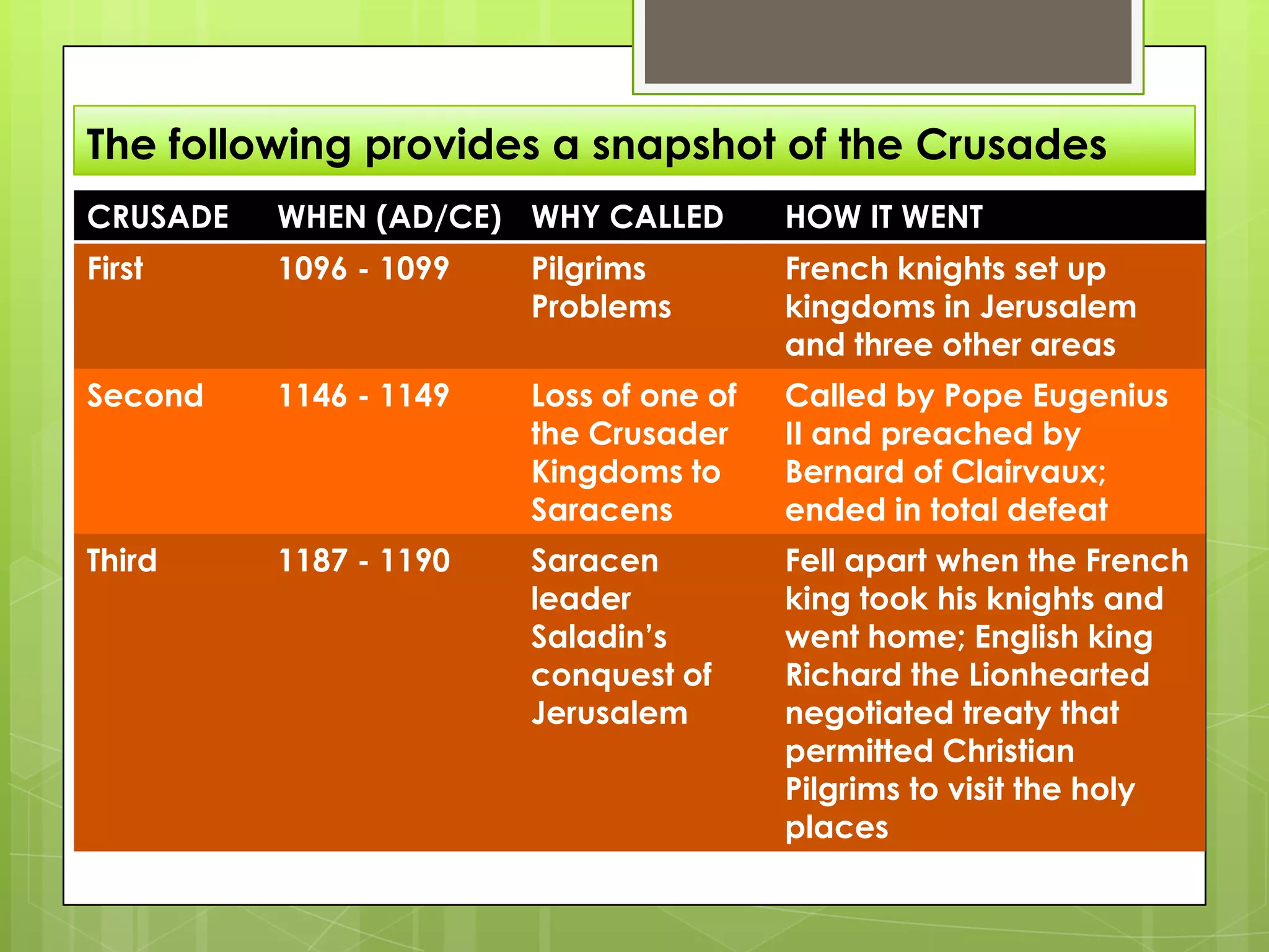 The following provides a snapshot of the Crusades
CRUSADE

WHEN (AD/CE) WHY CALLED

HOW IT WENT

First

1096 - 1099

Pilgrims
Problems

French knights set up
kingdoms in Jerusalem
and three other areas

Second

1146 - 1149

Loss of one of
the Crusader
Kingdoms to
Saracens

Called by Pope Eugenius
II and preached by
Bernard of Clairvaux;
ended in total defeat

Third

1187 - 1190

Saracen
leader
Saladin’s
conquest of
Jerusalem

Fell apart when the French
king took his knights and
went home; English king
Richard the Lionhearted
negotiated treaty that
permitted Christian
Pilgrims to visit the holy
places

 