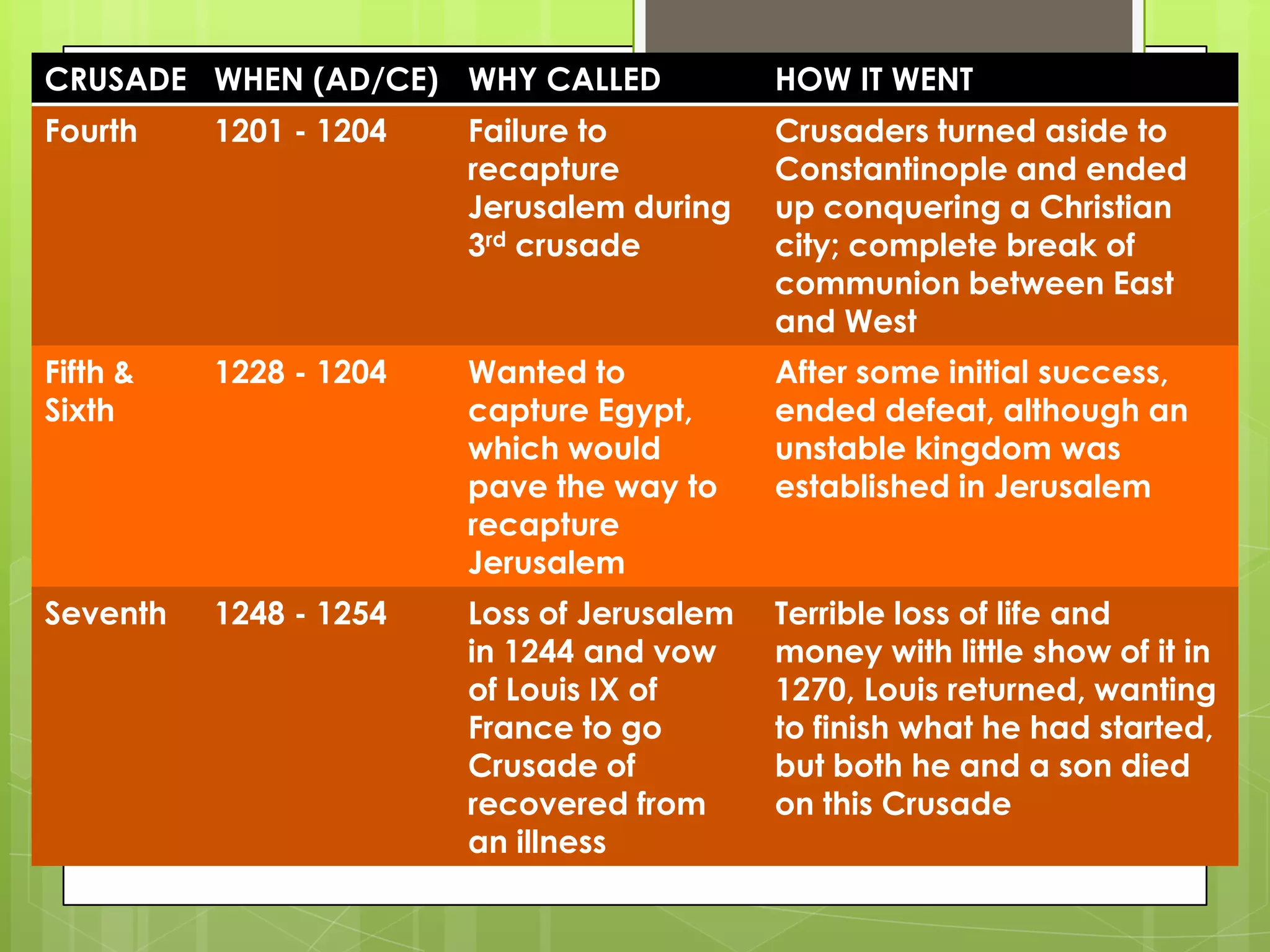 CRUSADE WHEN (AD/CE) WHY CALLED

HOW IT WENT

Fourth

1201 - 1204

Failure to
recapture
Jerusalem during
3rd crusade

Crusaders turned aside to
Constantinople and ended
up conquering a Christian
city; complete break of
communion between East
and West

Fifth &
Sixth

1228 - 1204

Wanted to
capture Egypt,
which would
pave the way to
recapture
Jerusalem

After some initial success,
ended defeat, although an
unstable kingdom was
established in Jerusalem

Seventh

1248 - 1254

Loss of Jerusalem
in 1244 and vow
of Louis IX of
France to go
Crusade of
recovered from
an illness

Terrible loss of life and
money with little show of it in
1270, Louis returned, wanting
to finish what he had started,
but both he and a son died
on this Crusade

 