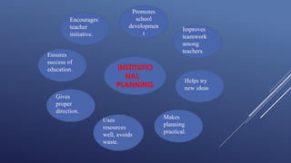 INSTITUTIO
NAL
PLANNING
Promotes
school
developmen
t
Improves
teamwork
among
teachers.
Helps try
new ideas.
Makes
planning
practical.
Uses
resources
well, avoids
waste.
Gives
proper
direction.
Ensures
success of
education.
Encourages
teacher
initiative.
 