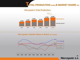 Marcopolo’s Total Production
21,811
17,807
14,824
+6.2%
19,384
29,300
Marcopolo’s Market Share in Brazil (by model)
27,580
OTAL PRODUCTION (units) & MARKET SHARE (%)
Domestic Market
External Market
19
 