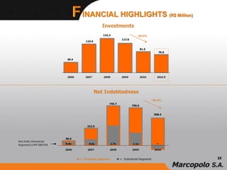 Net Indebtedness
Investments
132.2
40.4
-28.3%
110.6
113.6
81.5
70.0
Net Debt (Industrial
Segment)/LMT EBITDA
-28.4%
745.7
86.6
323.9
709.6
508.4
1.1x1.7x0.6x
 = Financial Segment  = Industrial Segment
0.4x
INANCIAL HIGHLIGHTS (R$ Million)
-
23
 