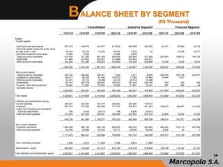 ALANCE SHEET BY SEGMENT
(R$ Thousand)
Consolidated Industrial Segment Financial Segment
12/31/10 12/31/09 01/01/09 12/31/10 12/31/09 01/01/09 12/31/10 12/31/09 01/01/09
Assets
Current assets
Cash and cash equivalents 672,123 498,972 416,077 617,932 465,978 403,352 54,191 32,994 12,725
Financial assets measured at fair value
through profit or loss 40,424 32,210 14,354 40,424 4,622 83 27,588 14,271
Derivative financial instruments 13,668 5,228 13,668 5,228
Trade accounts receivable 810,464 701,260 681,435 585,424 502,848 517,285 225,040 198,412 164,150
Inventories 311,448 237,403 303,021 311,448 237,403 303,021
Other accounts receivable 142,382 141,290 236,623 129,583 133,748 229,809 12,799 7,542 6,814
1,990,509 1,616,363 1,651,510 1,698,479 1,349,827 1,453,550 292,030 266,536 197,960
Non-current assets
Trade accounts receivable 425,700 398,943 329,721 1,222 1,217 6,694 424,478 397,726 323,027
Available-for-sale assets 199,517 85,309 87,482 183,073 77,382 87,482 16,444 7,927
Other accounts receivable 22,272 20,114 18,399 22,272 20,114 18,399
Investments 318,761 282,278 259,487 318,431 281,933 259,159 330 345 328
Property, plant and equipment 72,842 71,887 73,203 72,455 71,591 73,161 387 296 42
Intangible assets
1,039,092 858,531 768,292 597,453 452,237 444,895 441,639 406,294 323,397
Total assets 3,029,601 2,474,894 2,419,802 2,295,932 1,802,064 1,898,445 733,669 672,830 521,357
Liabilities and stockholders' equity
Current liabilities 306,901 204,920 187,517 306,901 204,920 187,517
Suppliers 267,412 372,898 582,506 101,797 205,951 461,283 165,615 166,947 121,223
Loans and financing and derivative
financial instruments 788 6,906 39,473 788 6,906 39,473
Other accounts payable 373,635 257,256 296,581 352,936 242,632 281,516 20,699 14,624 15,065
948,736 841,980 1,106,077 762,422 660,409 969,789 186,314 181,571 136,288
Non-current liabilities
Financial institutions 1,094,439 866,156 548,156 689,087 494,037 260,460 405,352 372,119 287,696
Other accounts payable 23,036 28,085 80,542 20,771 28,065 80,539 2,265 20 3
1,117,475 894,241 628,698 709,858 522,102 340,999 407,617 372,139 287,699
Non-controlling interests 7,496 8,815 11,809 7,496 8,815 11,809
Stockholders' equity 955,894 729,858 673,218 816,156 610,738 575,848 139,738 119,120 97,370
Total liabilities and stockholders' equity 3,029,601 2,474,894 2,419,802 2,295,932 1,802,064 1,898,445 733,669 672,830 521,357
24
 