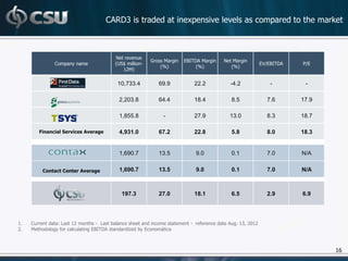 CARD3 is traded at inexpensive levels as compared to the market



                                          Net revenue
                                                          Gross Margin   EBITDA Margin    Net Margin
               Company name               (US$ million-                                                      EV/EBITDA   P/E
                                                              (%)             (%)            (%)
                                             12M)

                                           10,733.4          69.9            22.2            -4.2                -        -

                                            2,203.8          64.4            18.4             8.5              7.6       17.9

                                            1,855.8            -             27.9            13.0              8.3       18.7

        Financial Services Average          4,931.0          67.2            22.8             5.8              8.0       18.3


                                            1,690.7          13.5             9.0             0.1              7.0       N/A


          Contact Center Average            1,690.7          13.5             9.0             0.1              7.0       N/A



                                             197.3           27.0            18.1             6.5              2.9       6.9




1.   Current data: Last 12 months - Last balance sheet and income statement - reference date Aug. 13, 2012
2.   Methodology for calculating EBITDA standardized by Economática



                                                                                                                                16
 