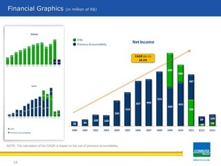 18
Financial Graphics (in million of R$)
CAGR (00-11)
24.2%
NOTE: The calculation of the CAGR is based on the use of previous accountability.
1.197 1.188
1.676
2.243
2.952
3.418
3.812
4.342
4.761
5.069
5.253
4.261
4.910
4.779
2000 2001 2002 2003 2004 2005 2006 2007 2008 2009 2010 2011 1T12
Volume
IFRS
Previous Accountability
IFRS
Previous Accountability
 