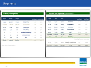 20
Meters per segment Volume per segment (In thousand of m3
)
Segments
* Excluding Thermal Generation
Note: UDA’s (Householders)
840,915 824,457 771,904 2.0% 8.9%
1,116,688 1,087,705 1,002,252 2.7% 11.4%
10,595 10,381 9,859 2.1% 7.5%
1,010 1,002 989 0.8% 2.1%
2 2 2 0.0% 0.0%
23 23 23 0.0% 0.0%
347 357 368 -2.8% -5.7%
852,892 836,222 783,145 2.0% 8.9%
mar/12
∆
mar12/dec11
INDUSTRIAL
COMMERCIAL
HOUSEHOLDERS*
∆
mar12/mar11
dec/11 mar/11
RESIDENTIAL
NGV
COGENERATION
THERMAL GENERATION
40,882 48,399 32,940 -15.5% 24.1%
26,196 27,993 24,449 -6.4% 7.1%
934,538 932,850 942,503 0.2% -0.8%
86,034 87,553 91,892 -1.7% -6.4%
67,679 75,799 66,642 -10.7% 1.6%
1,155,329 1,172,594 1,158,426 -1.5% -0.3%
12.7 12.7 12.9
32,218 10,478 38,318 N/A -15.9%
1,187,547 1,183,072 1,196,744 0.4% -0.8%
COMMERCIAL
INDUSTRIAL
1Q11
THERMAL GENERATION
1Q12 4Q11
TOTAL
COGENERATION
NGV
MMm³/day*
TOTAL
∆
1Q12/1Q11
∆
1Q12/4Q11
RESIDENTIAL
 