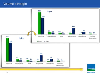 21
Volume x Margin
1Q11
1Q12
 