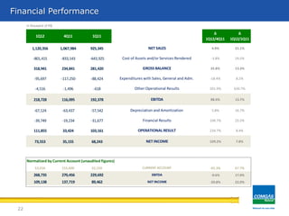 22
Financial Performance
In thousand of R$
1,120,356 1,067,984 925,345 4.9% 21.1%
-801,415 -833,143 -643,925 -3.8% 24.5%
318,941 234,841 281,420 35.8% 13.3%
-95,697 -117,250 -88,424 -18.4% 8.2%
-4,516 -1,496 -618 201.9% 630.7%
218,728 116,095 192,378 88.4% 13.7%
-67,124 -63,437 -57,542 5.8% 16.7%
-39,749 -19,234 -31,677 106.7% 25.5%
111,855 33,424 103,161 234.7% 8.4%
73,553 35,155 68,243 109.2% 7.8%
53,916 155,400 32,150 -65.3% 67.7%
268,735 270,456 229,692 -0.6% 17.0%
109,138 137,719 89,462 -20.8% 22.0%
EBITDA
∆
1Q12/4Q11
OPERATIONAL RESULT
NET SALES
Cost of Assets and/or Services Rendered
Expenditures with Sales, General and Adm.
GROSS BALANCE
Depreciation and Amortization
Other Operational Results
1Q12 4Q11 1Q11
∆
1Q12/1Q11
Financial Results
NET INCOME
NET INCOME
CURRENT ACCOUNT
EBITDA
Normalized by Current Account (unaudited figures)
 