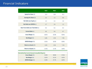 23
Financial Indicators
11.0 10.4 12.1
2.5 1.2 0.6
1.5 1.5 1.0
2.7 2.6 1.2
0.3 0.2 0.3
0.6 0.6 0.7
28.5% 22.0% 30.4%
6.6% 3.3% 7.4%
19.5% 10.9% 20.8%
6.5% 3.3% 7.1%
22.3% 11.3% 18.9%
Normalized by Current Account (unaudited figures)
35.4% 39.8% 37.3%
10.5% 14.1% 10.5%
25.8% 27.7% 26.9%EBITDA Margin (%)
Gross Margin (%)
Net Margin (%)
1Q11
Return on Equity (%)
Return on Assets (%)
Gross Margin (%)
Net Margin (%)
Current Ratio (x)
EBITDA Margin (%)
Net Debt over EBITDA (x)
Earnings Per Share ($)
1Q12
Short Term Debt over Total Debt (x)
Equity Per Share ($)
Net Debt over Equity (x)
4Q11
 