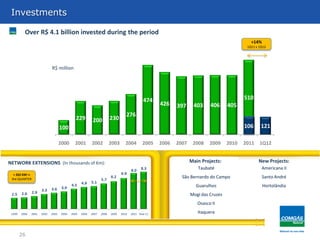 100
229 200 230
276
474
426 397 403 406 405
510
121
2000 2001 2002 2003 2004 2005 2006 2007 2008 2009 2010 2011 1Q12
Investimentos
Main Projects:NETWORK EXTENSIONS (In thousands of Km):
Taubaté
São Bernardo do Campo
Guarulhos
Mogi das Cruzes
Osasco II
Itaquera
New Projects:
Americana II
Santo André
Hortolândia
Investments
26
+ 262 KM in
the QUARTER
R$ million
Over R$ 4.1 billion invested during the period
106
+14%
1Q11 x 1Q12
 