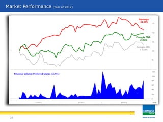 28
Market Performance (Year of 2012)
Financial Volume: Preferred Shares (CGAS5)
Ibovespa
+11.55%
Comgás PNA
+9.58%
Comgás ON
+ 3.34%
 